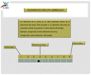 ELEMENTO DE UN ARREGLO
Un elemento de un array es un valor particular dentro de la
estructura del array. Para acceder a un elemento del array es
necesario indicar la posición o índice dentro del arreglo
Ejemplo: arreglo [0]// primer elemento del array.
Arreglo [3]// cuarto elemento del arreglo.
1 2 3 4 5 6 7 8 9
Elemento en índice
Ultimo índice
Primer índice
 