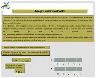 Arreglos unidimensionales
Un arreglo unidimensional es un tipo de datos estructurado que está formado por una colección finita y ordenada de datos del
mismo tipo. Es la estructura natural para modelar listas de elementos iguales. Los datos que se guarden en los arreglos todos
deben ser del mismo tipo.
El tipo de acceso a los arreglos unidimensionales es el acceso directo, es decir, podemos acceder a cualquier elemento del
arreglo sin tener que consultar a elementos anteriores o posteriores, esto mediante el uso de un índice para cada elemento
del arreglo que nos da su posición relativa.
Para implementar arreglos unidimensionales se debe reservar espacio en memoria.
Los arreglos nos permiten hacer un conjunto de operaciones para manipular los datos guardados en ellos, estas operaciones
son: ordenar, buscar, insertar, eliminar, modificar entre otras.
Como se guardan lo elementos en un array unidimensional
Se declara el array de tipo entero y entre paréntesis, la posición
la cual se va almacenando
0 1 2 3 4
Int k [ ]= new int[5]
0 1 2 3 4
k [0]= 8
Se almacena el valor 8
en la primera posición
K
K
 