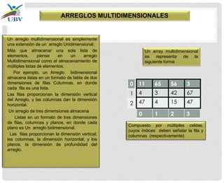 Un arreglo multidimensional es simplemente
una extensión de un arreglo Unidimensional.
Más que almacenar una sola lista de
elementos, piense en un arreglo
Multidimensional como el almacenamiento de
múltiples listas de elementos.
Por ejemplo, un Arreglo bidimensional
almacena listas en un formato de tabla de dos
dimensiones de filas Columnas, en donde
cada fila es una lista.
Las filas proporcionan la dimensión vertical
del Arreglo, y las columnas dan la dimensión
horizontal.
Un arreglo de tres dimensiones almacena
Listas en un formato de tres dimensiones
de filas, columnas y planos, en donde cada
plano es Un arreglo bidimensional.
Las filas proporcionan la dimensión vertical;
las columnas, la dimensión horizontal; y los
planos, la dimensión de profundidad del
arreglo.
ARREGLOS MULTIDIMENSIONALES
11 65 56 3
4 3 42 67
47 4 15 47
0
1
2
0 1 2 3
Un array multidimensional
se representa de la
siguiente forma
Compuesto por múltiples celdas,
cuyos índices deben señalar la fila y
columnas (respectivamente)
 