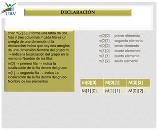 char m[2][3]; // forma una tabla de dos
filas y tres columnas // cada fila es un
arreglo de una dimensión // la
declaración indica que hay dos arreglos
de una dimensión Nombre del grupo m
→ indica la localización del grupo en la
memoria Nombre de las filas
m[0] → primera fila → indica la
localización de la fila dentro del grupo.
m[1] → segunda fila → indica La
localización de la fila dentro del grupo
Nombre de los elementos. m[0][0] M[0][1] M[0][2]
M[1][0] M[1][1] M[0][2]
m[0][0] primer elemento
m[0][1] segundo elemento
m[0][2] tercer elemento
m[1][0] cuarto elemento
m[1][1] quinto elemento
m[1][2] sexto elemento
DECLARACIÓN
 