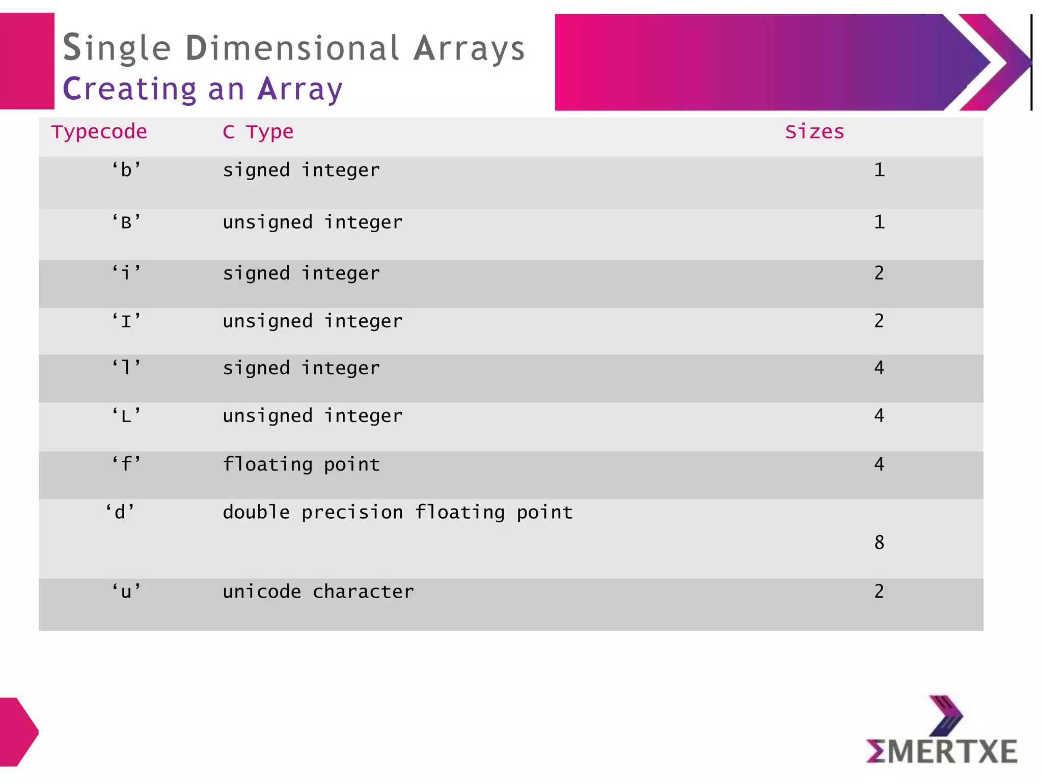 Single Dimensional Arrays
Creating an Array
Typecode C Type Sizes
‘b’ signed integer 1
‘B’ unsigned integer 1
‘i’ signed integer 2
‘I’ unsigned integer 2
‘l’ signed integer 4
‘L’ unsigned integer 4
‘f’ floating point 4
‘d’ double precision floating point
8
‘u’ unicode character 2
 