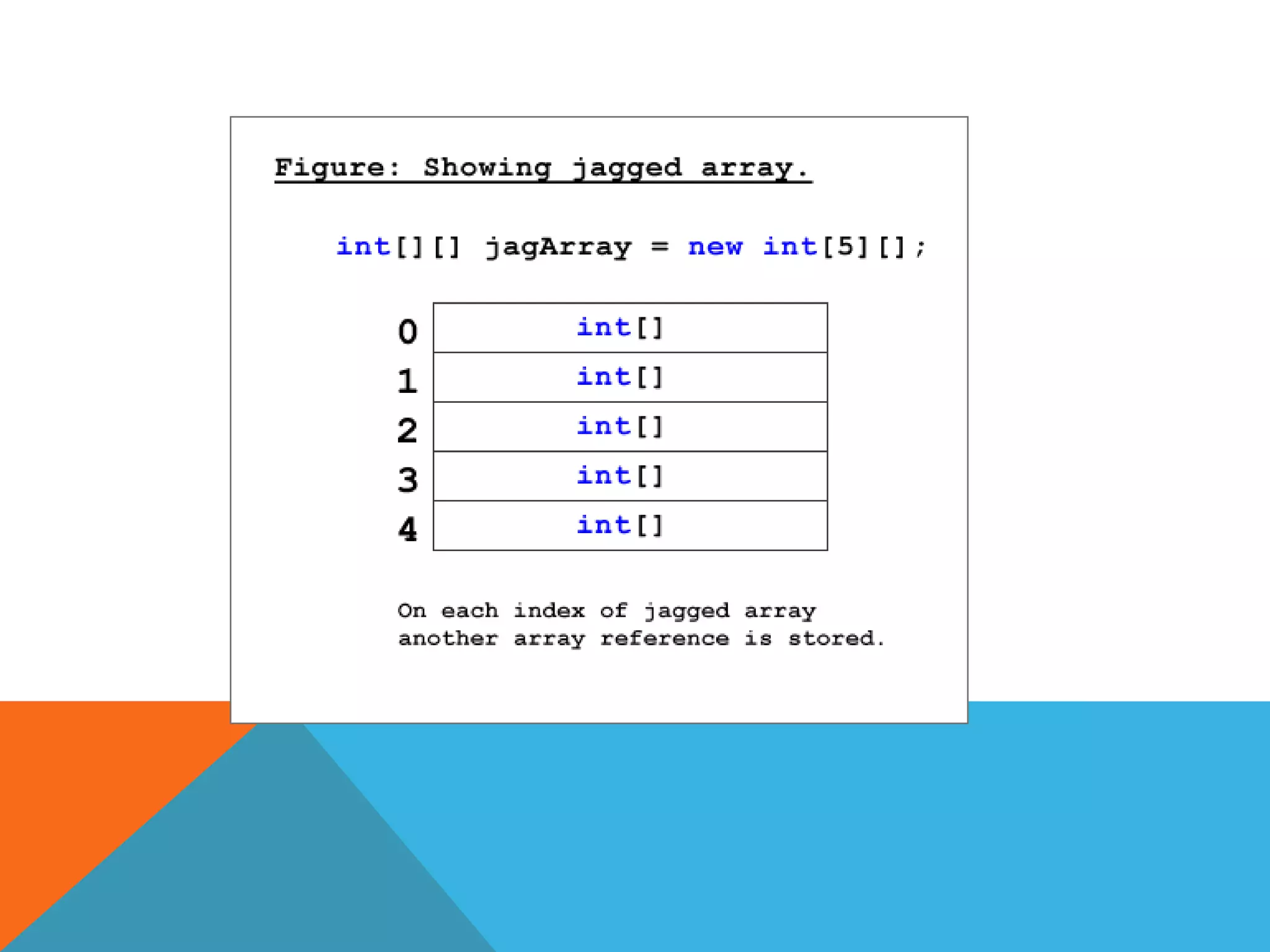 int [ ] temperaturas = new int [ 7 ];USO PARA ACCEDER A LOS ELEMENTOS DE UN ARRAY, UTILIZAMOS INDICES (INDICAN LA POSICION DEL ELEMENTO DENTRO DE UNA ARRAY).vector [ índice ]en java el índice de la primera componente de un vector es siempre cero.