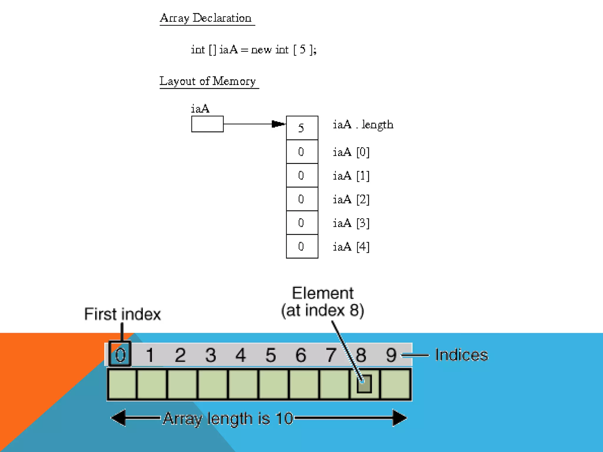 el tamaño del array puede obtenerse utilizando la propiedad vector.lenght.