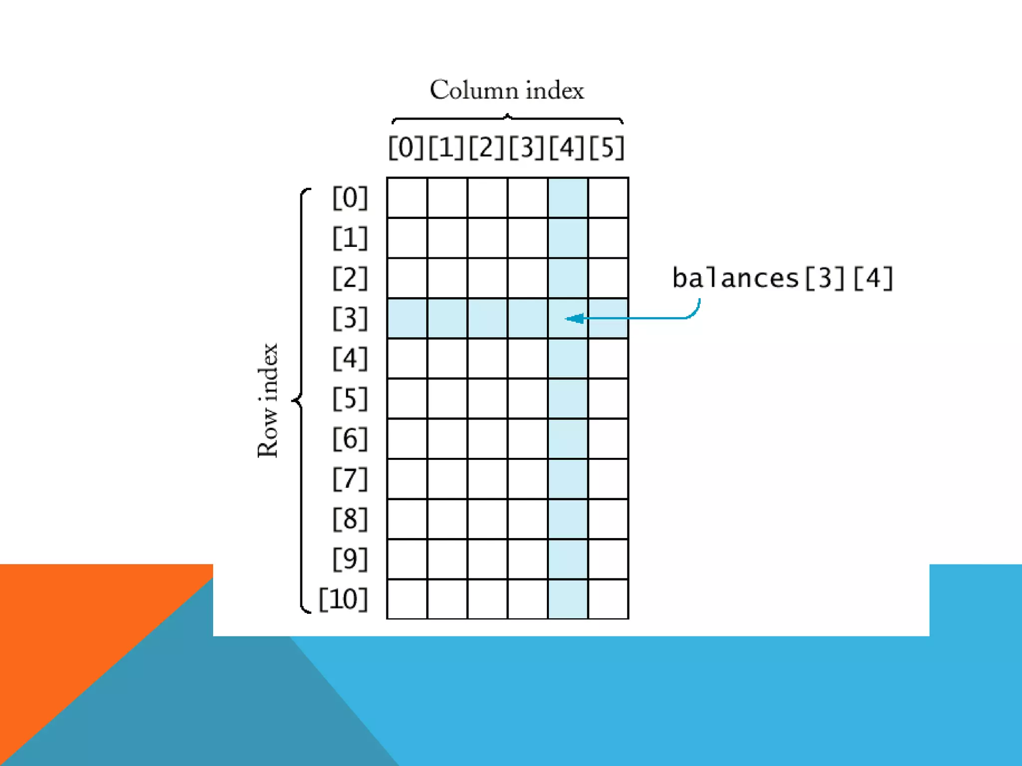 por tanto el índice de la ultima componente esvector.lenght-1