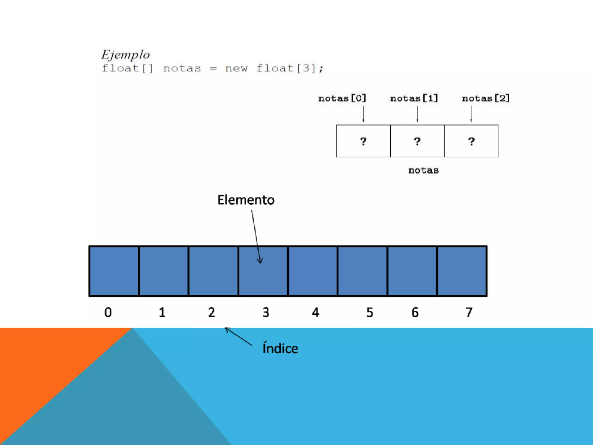  LOS ARRAYS BIDIMENSIONALES SE CONOCEN COMO MATRICES.DECLARACION PARA DECLARAR UN ARRAY, SE UTILIZAN CORCHETES PARA INDICAR QUE SE TRATA DE UN ARRAY Y NO DE UNA SIMPLE VARIABLE DEL TIPO ESPECIFICADO.VECTORtipo identificador [ ];Otipo [ ] identificador;DONDETIPO ES EL TIPO DE DATOS QUE CONTIENE EL VECTOR.IDENTIFICADOR ES EL IDENTIFICADOR DE LA VARIABLE.