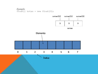  LOS ARRAYS BIDIMENSIONALES SE CONOCEN COMO MATRICES.DECLARACION PARA DECLARAR UN ARRAY, SE UTILIZAN CORCHETES PARA INDICAR QUE SE TRATA DE UN ARRAY Y NO DE UNA SIMPLE VARIABLE DEL TIPO ESPECIFICADO.VECTORtipo identificador [ ];Otipo [ ] identificador;DONDETIPO ES EL TIPO DE DATOS QUE CONTIENE EL VECTOR.IDENTIFICADOR ES EL IDENTIFICADOR DE LA VARIABLE.