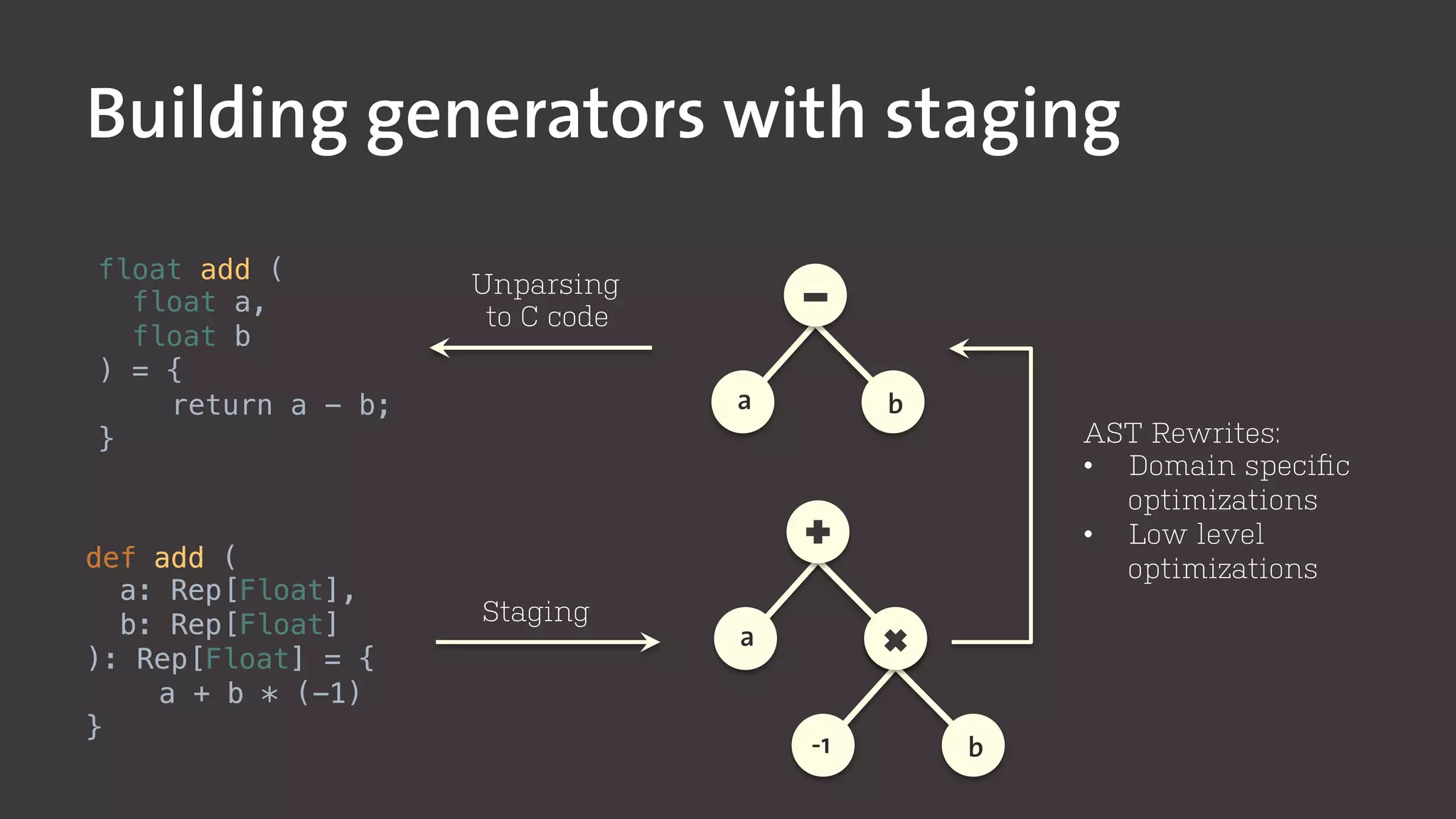 Building generators with staging
def add (!
a: Rep[Float], !
b: Rep[Float]!
): Rep[Float] = { !
a + b!
}!
float add (!
float a, !
float b!
) = { !
return a - b;!
}!
Staging	
  
AST Rewrites:
•  Domain speciﬁc
optimizations
•  Low level
optimizations	
  
Unparsing
to C code	
  
def add (!
a: Rep[Float], !
b: Rep[Float]!
): Rep[Float] = { !
a + b * (-1)!
}!
a
b-1
a b
 