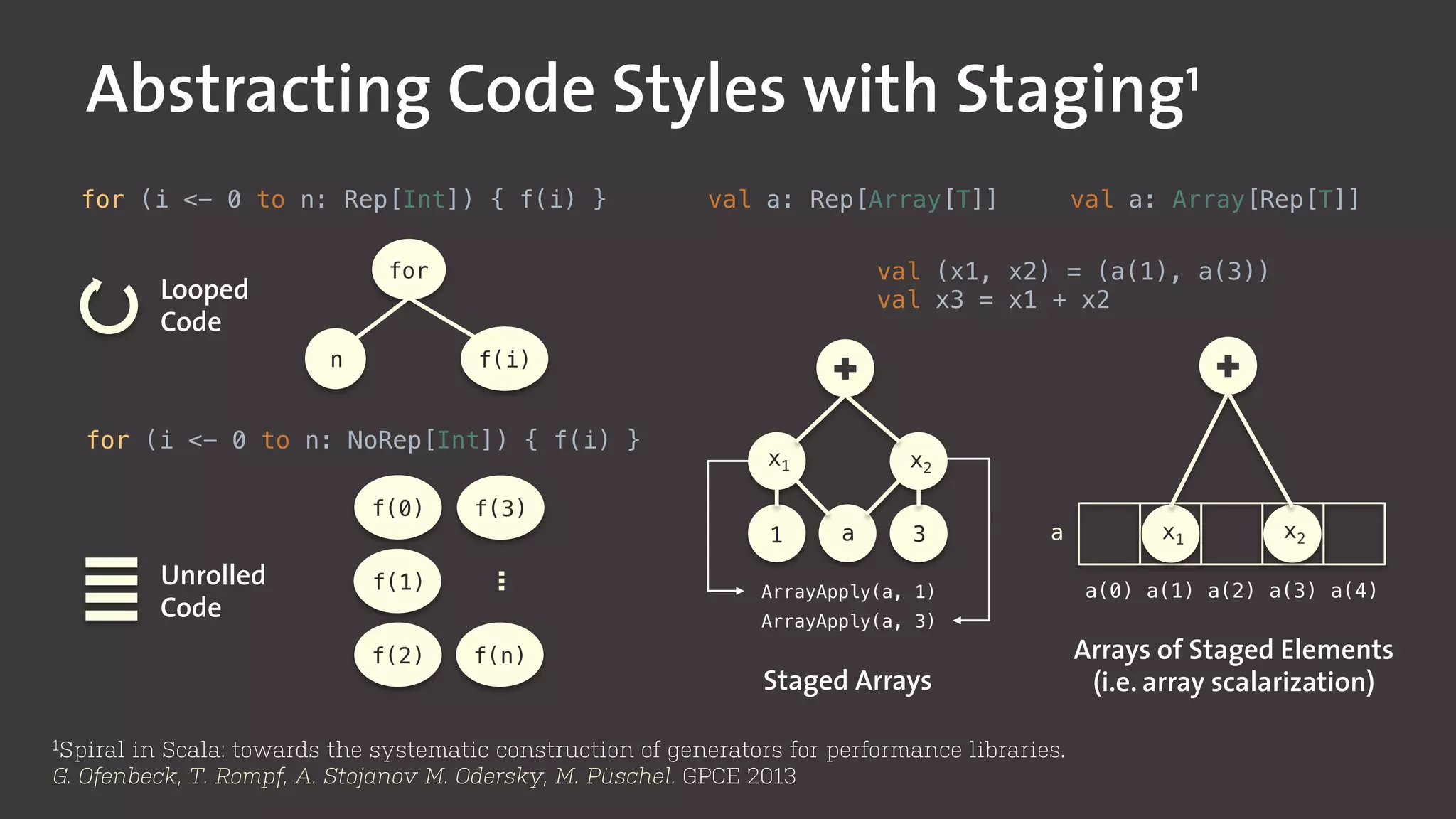 Abstracting Code Styles with Staging1
for (i <- 0 to n: Rep[Int]) { f(i) }!
for (i <- 0 to n: NoRep[Int]) { f(i) }!
n f(i)
for	
  
ArrayApply(a, 1)!
ArrayApply(a, 3)!
val (x1, x2) = (a(1), a(3))!
val x3 = x1 + x2!
val a: Array[Rep[T]]!val a: Rep[Array[T]]!
a	
  
x1	
  
1	
  
x2	
  
3	
   a	
   x1	
   x2	
  
a(0)	
   a(1)	
   a(2)	
   a(3)	
   a(4)	
  
Looped
Code
Unrolled
Code
Arrays of Staged Elements
(i.e. array scalarization)Staged Arrays
1Spiral in Scala: towards the systematic construction of generators for performance libraries.
G. Ofenbeck, T. Rompf, A. Stojanov M. Odersky, M. Püschel. GPCE 2013
f(0)
f(1)
f(2) f(n)
…f(3)
 