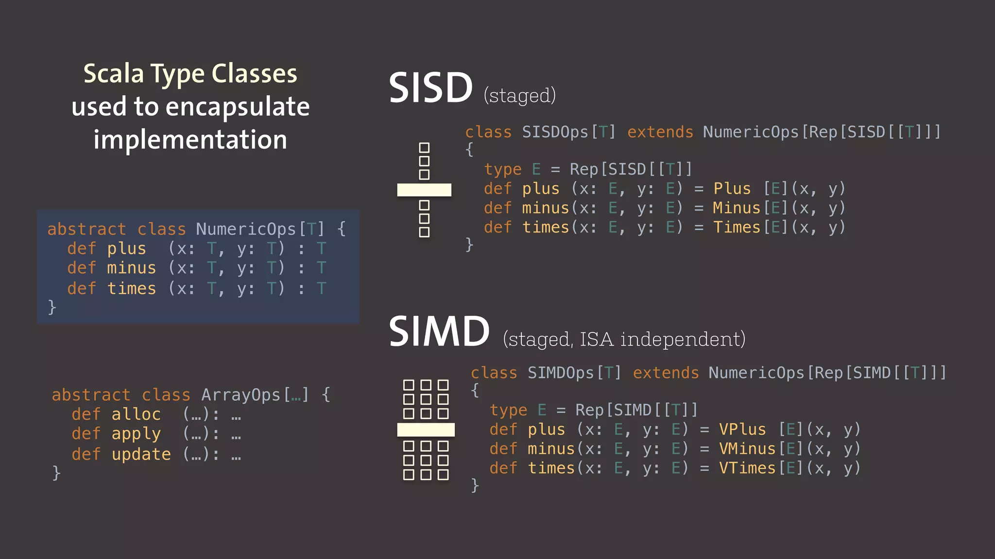 Scala Type Classes
used to encapsulate
implementation
abstract class NumericOps[T] {!
def plus (x: T, y: T) : T!
def minus (x: T, y: T) : T!
def times (x: T, y: T) : T!
}!
class SISDOps[T] extends NumericOps[Rep[SISD[[T]]] !
{!
type E = Rep[SISD[[T]]!
def plus (x: E, y: E) = Plus [E](x, y)!
def minus(x: E, y: E) = Minus[E](x, y)!
def times(x: E, y: E) = Times[E](x, y)!
}!
SISD (staged)
class SIMDOps[T] extends NumericOps[Rep[SIMD[[T]]]!
{ !
type E = Rep[SIMD[[T]]!
def plus (x: E, y: E) = VPlus [E](x, y)!
def minus(x: E, y: E) = VMinus[E](x, y)!
def times(x: E, y: E) = VTimes[E](x, y)!
}!
SIMD (staged, ISA independent)
abstract class ArrayOps[…] {!
def alloc (…): …!
def apply (…): …!
def update (…): …!
}!
 