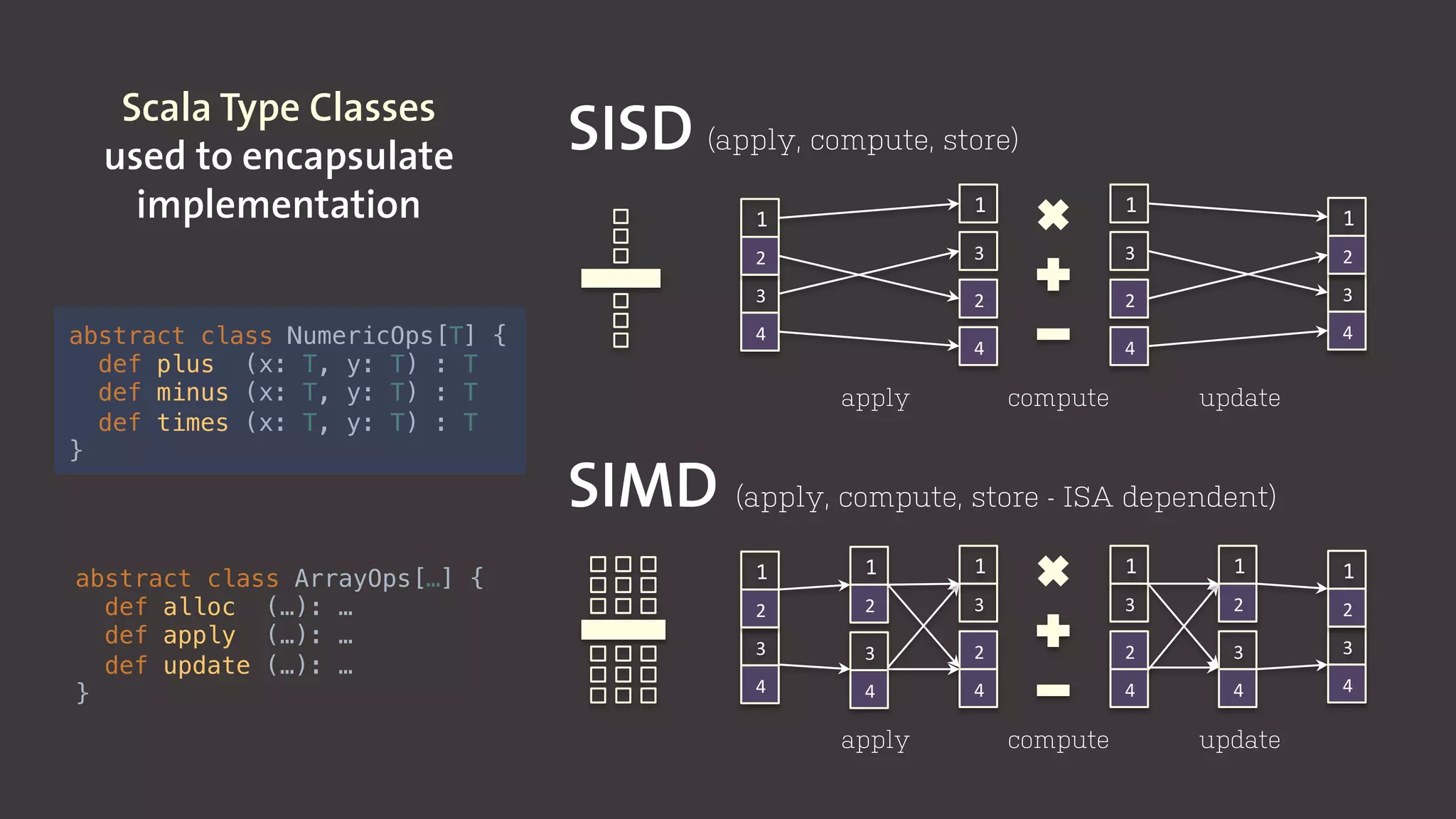 abstract class NumericOps[T] {!
def plus (x: T, y: T) : T!
def minus (x: T, y: T) : T!
def times (x: T, y: T) : T!
}!
Scala Type Classes
used to encapsulate
implementation
abstract class ArrayOps[…] {!
def alloc (…): …!
def apply (…): …!
def update (…): …!
}!
SISD (apply, compute, store)
1
3
2
4
1
3
2
4
apply	
  
1
3
2
4
1
3
2
4
compute	
   update	
  
1
3
2
4
1
2
3
4
1
3
2
4
SIMD (apply, compute, store - ISA dependent)
1
2
3
4
1
3
2
4
1
3
2
4
apply	
   compute	
   update	
  
 
