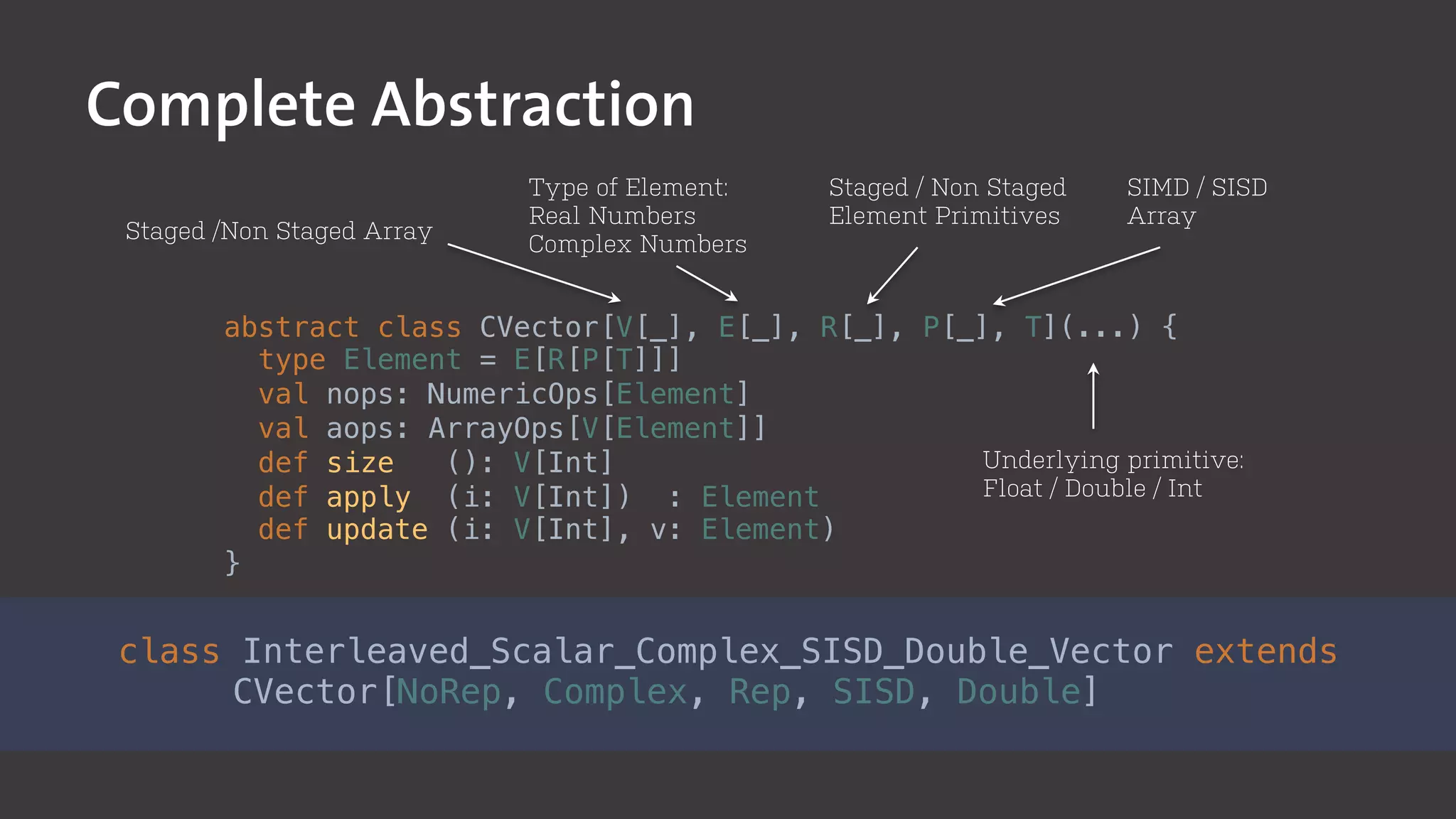 abstract class CVector[V[_], E[_], R[_], P[_], T](...) {!
type Element = E[R[P[T]]]!
val nops: NumericOps[Element]!
val aops: ArrayOps[V[Element]]!
def size (): V[Int]!
def apply (i: V[Int]) : Element!
def update (i: V[Int], v: Element)!
}!
Staged /Non Staged Array
Type of Element:
Real Numbers
Complex Numbers
Staged / Non Staged
Element Primitives
SIMD / SISD
Array
Underlying primitive:
Float / Double / Int
class Interleaved_Scalar_Complex_SISD_Double_Vector extends!
CVector[NoRep, Complex, Rep, SISD, Double]!
Complete Abstraction
 