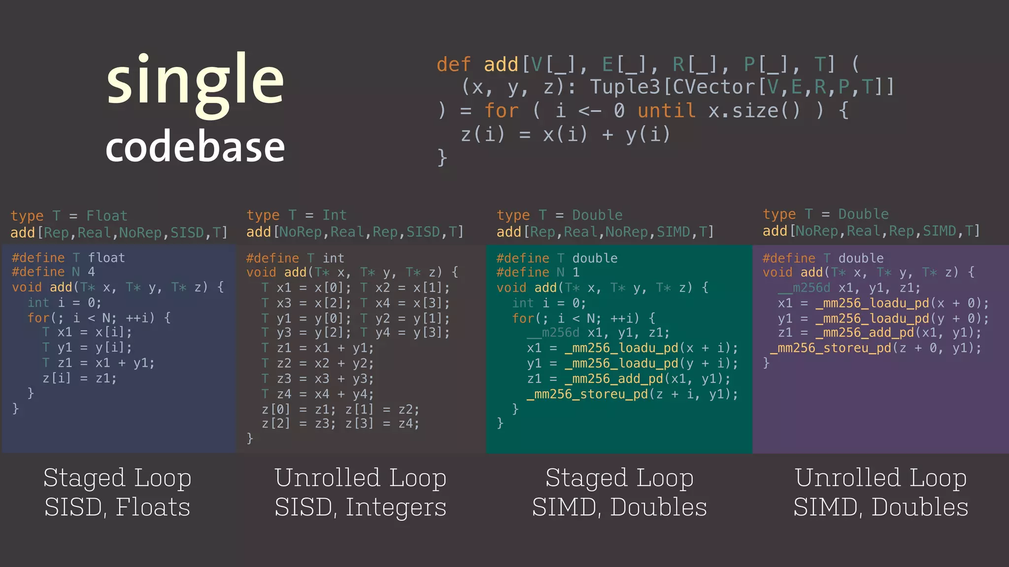 single
codebase
def add[V[_], E[_], R[_], P[_], T] (!
(x, y, z): Tuple3[CVector[V,E,R,P,T]]!
) = for ( i <- 0 until x.size() ) { !
z(i) = x(i) + y(i) !
}!
#define T float!
#define N 4!
void add(T* x, T* y, T* z) {!
int i = 0;!
for(; i < N; ++i) {!
T x1 = x[i];!
T y1 = y[i];!
T z1 = x1 + y1;!
z[i] = z1;!
}!
}!
#define T int!
void add(T* x, T* y, T* z) {!
T x1 = x[0]; T x2 = x[1];!
T x3 = x[2]; T x4 = x[3];!
T y1 = y[0]; T y2 = y[1];!
T y3 = y[2]; T y4 = y[3];!
T z1 = x1 + y1;!
T z2 = x2 + y2;!
T z3 = x3 + y3;!
T z4 = x4 + y4;!
z[0] = z1; z[1] = z2;!
z[2] = z3; z[3] = z4;!
}!
#define T double!
#define N 1!
void add(T* x, T* y, T* z) {!
int i = 0;!
for(; i < N; ++i) {!
__m256d x1, y1, z1;!
x1 = _mm256_loadu_pd(x + i);!
y1 = _mm256_loadu_pd(y + i);!
z1 = _mm256_add_pd(x1, y1);!
_mm256_storeu_pd(z + i, y1);!
}!
}!
#define T double!
void add(T* x, T* y, T* z) {!
__m256d x1, y1, z1;!
x1 = _mm256_loadu_pd(x + 0);!
y1 = _mm256_loadu_pd(y + 0);!
z1 = _mm256_add_pd(x1, y1);!
_mm256_storeu_pd(z + 0, y1);!
}!
Staged Loop
SISD, Floats
Unrolled Loop
SISD, Integers
Staged Loop
SIMD, Doubles
Unrolled Loop
SIMD, Doubles
type T = Float
add[Rep,Real,NoRep,SISD,T]
type T = Int
add[NoRep,Real,Rep,SISD,T]
type T = Double
add[Rep,Real,NoRep,SIMD,T]
type T = Double
add[NoRep,Real,Rep,SIMD,T]
 