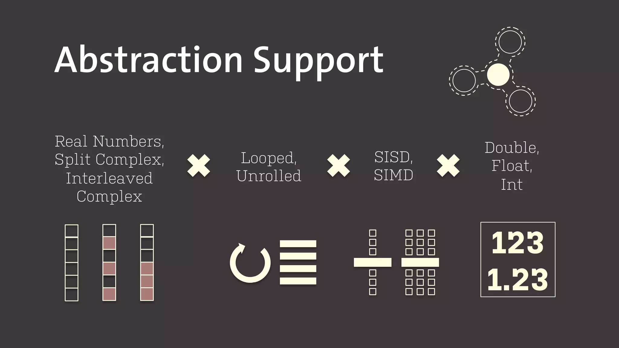 Real Numbers,
Split Complex,
Interleaved
Complex
Looped,
Unrolled
SISD,
SIMD
Double,
Float,
Int
Abstraction Support
123
1.23
 