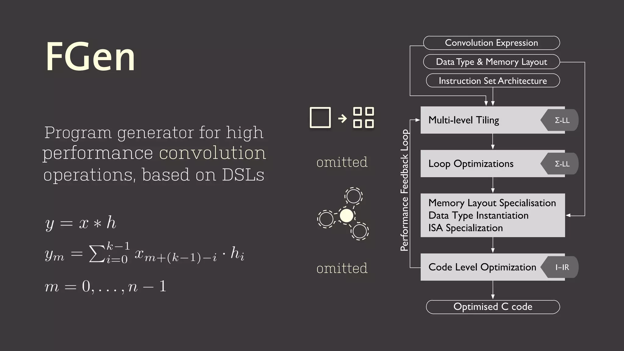 Multi-level Tiling Σ-LL
Instruction Set Architecture
Loop Optimizations Σ-LL
Memory Layout Specialisation
Data Type Instantiation
ISA Specialization
Data Type & Memory Layout
Code Level Optimization I-IR
Optimised C code
Convolution Expression
PerformanceFeedbackLoop
FGen
Program generator for high
performance convolution
operations, based on DSLs
↓
omitted
omitted
 