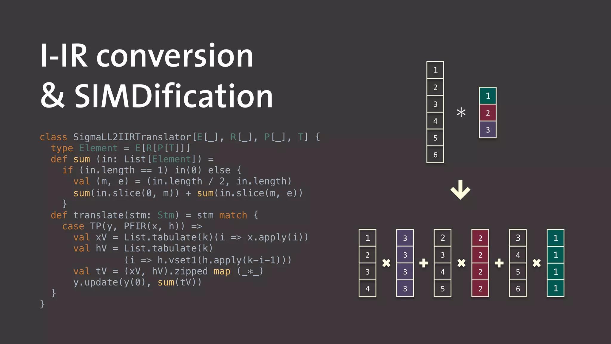 class SigmaLL2IIRTranslator[E[_], R[_], P[_], T] {!
type Element = E[R[P[T]]]!
def sum (in: List[Element]) =!
if (in.length == 1) in(0) else {!
val (m, e) = (in.length / 2, in.length)!
sum(in.slice(0, m)) + sum(in.slice(m, e))!
}!
def translate(stm: Stm) = stm match {!
case TP(y, PFIR(x, h)) =>!
val xV = List.tabulate(k)(i => x.apply(i))!
val hV = List.tabulate(k)!
(i => h.vset1(h.apply(k-i-1)))!
val tV = (xV, hV).zipped map (_*_)!
y.update(y(0), sum(tV))!
}!
}!
I-IR conversion
& SIMDification
1
2	
  
3	
  
4	
  
1
2	
  
3	
  
5	
  
6	
  
1
2	
  
3	
  
4	
  
1
1
1
1
2	
  
2	
  
2	
  
2	
  
3	
  
3	
  
3	
  
3	
  
2
3	
  
4	
  
5	
  
3
4	
  
5	
  
6	
  
↓
 
