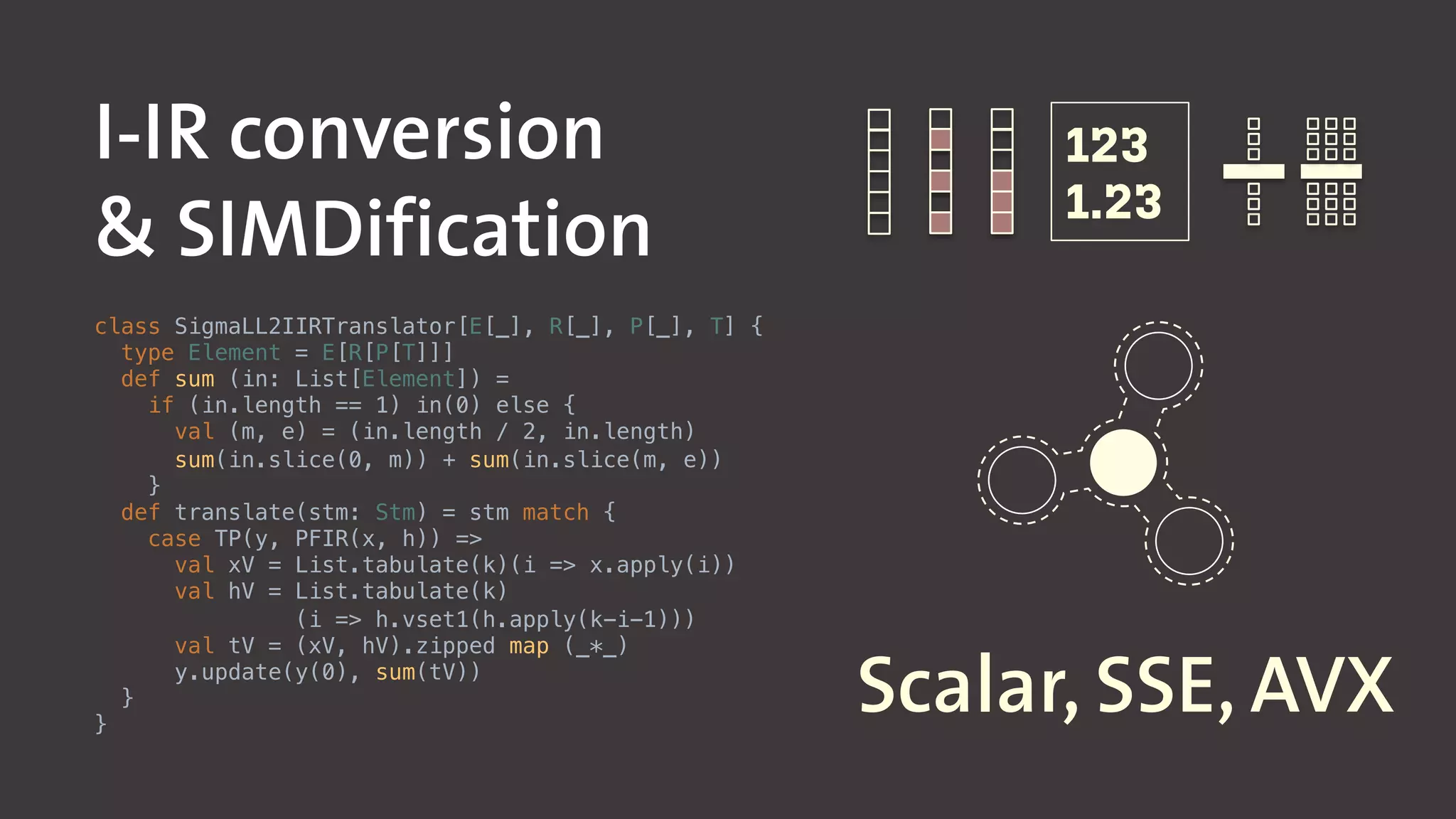 class SigmaLL2IIRTranslator[E[_], R[_], P[_], T] {!
type Element = E[R[P[T]]]!
def sum (in: List[Element]) =!
if (in.length == 1) in(0) else {!
val (m, e) = (in.length / 2, in.length)!
sum(in.slice(0, m)) + sum(in.slice(m, e))!
}!
def translate(stm: Stm) = stm match {!
case TP(y, PFIR(x, h)) =>!
val xV = List.tabulate(k)(i => x.apply(i))!
val hV = List.tabulate(k)!
(i => h.vset1(h.apply(k-i-1)))!
val tV = (xV, hV).zipped map (_*_)!
y.update(y(0), sum(tV))!
}!
}!
I-IR conversion
& SIMDification
123
1.23
Scalar, SSE, AVX
 