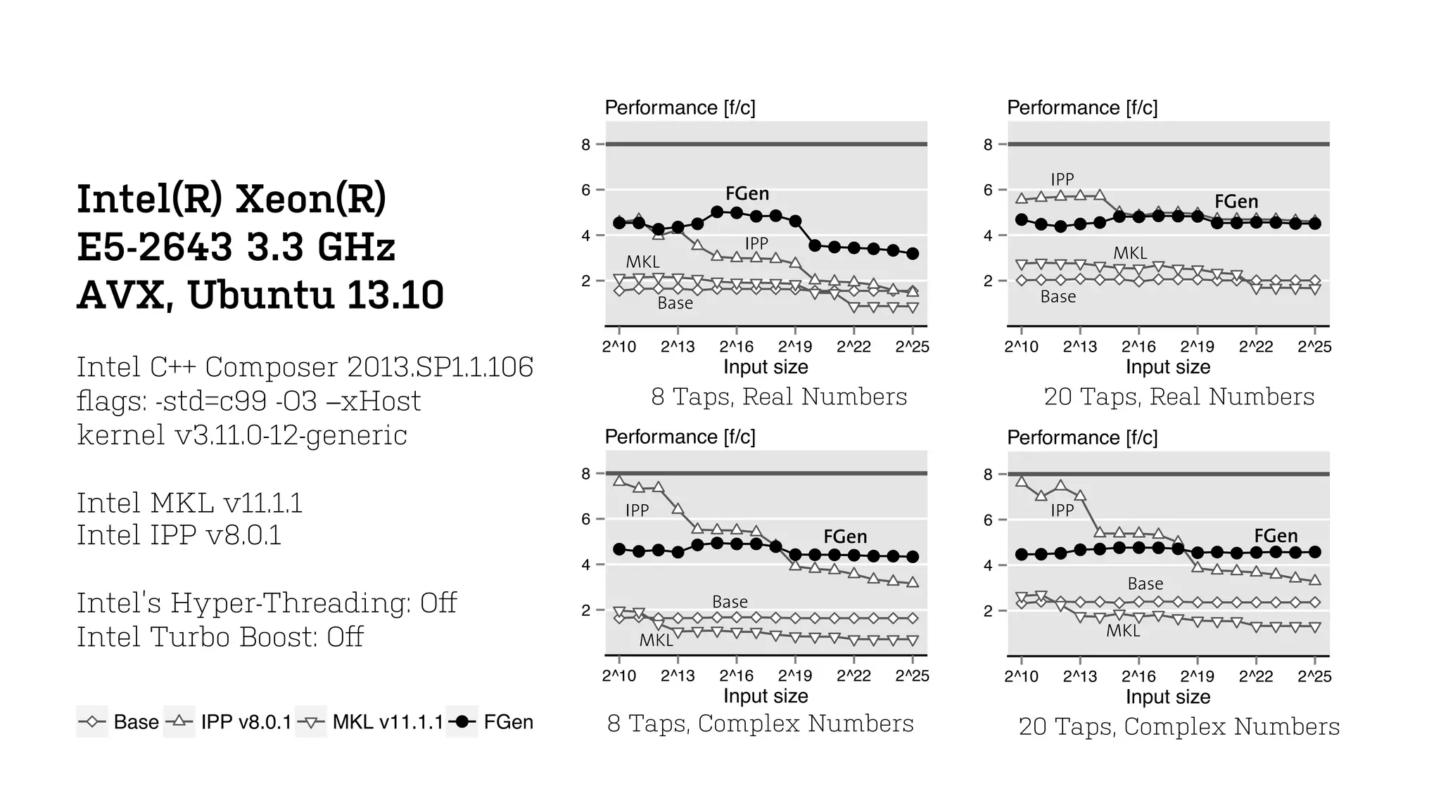 Intel(R) Xeon(R)
E5-2643 3.3 GHz
AVX, Ubuntu 13.10
Intel C++ Composer 2013.SP1.1.106
ﬂags: -std=c99 -O3 –xHost
kernel v3.11.0-12-generic
Intel MKL v11.1.1
Intel IPP v8.0.1
Intel’s Hyper-Threading: Oﬀ
Intel Turbo Boost: Oﬀ
● ● ● ● ● ● ● ● ● ● ● ● ● ● ● ●
2
4
6
8
2^10 2^13 2^16 2^19 2^22 2^25
Input size
Performance [f/c]
FGen
8 Taps, Complex Numbers
IPP
MKL
Base
● ● ● ● ● ● ● ● ● ● ● ● ● ● ● ●
2
4
6
8
2^10 2^13 2^16 2^19 2^22 2^25
Input size
Performance [f/c]
FGen
20 Taps, Complex Numbers
IPP
MKL
Base
● ● ● ● ●
● ● ● ● ●
● ● ● ● ● ●
2
4
6
8
2^10 2^13 2^16 2^19 2^22 2^25
Input size
Performance [f/c]
FGen
8 Taps, Real Numbers
IPP
MKL
Base
● ● ● ● ● ● ● ● ● ● ● ● ● ● ● ●
2
4
6
8
2^10 2^13 2^16 2^19 2^22 2^25
Input size
Performance [f/c]
FGen
20 Taps, Real Numbers
IPP
MKL
Base
●Base IPP v8.0.1 MKL v11.1.1 FGen
 