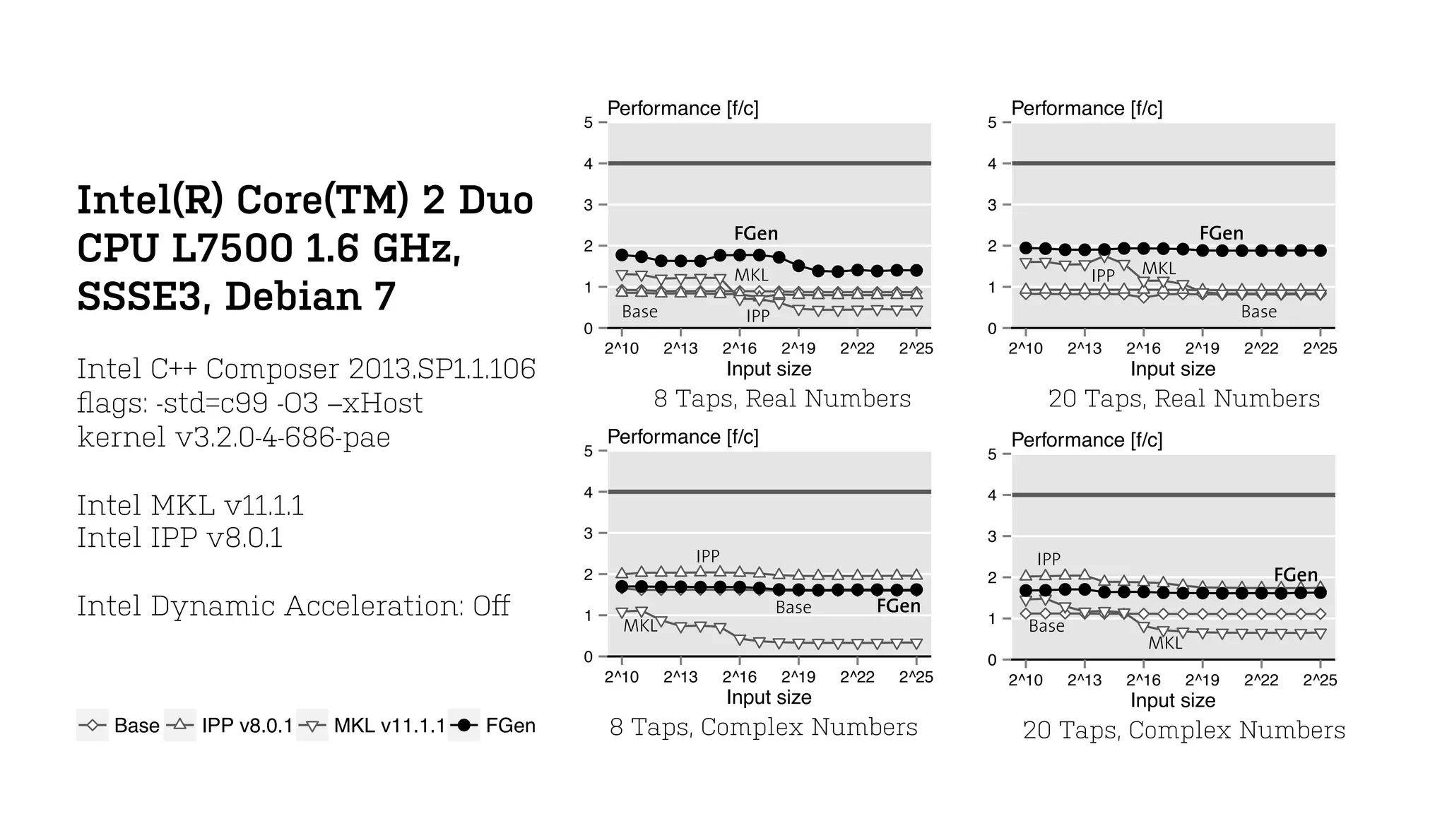 Intel(R) Core(TM) 2 Duo
CPU L7500 1.6 GHz,
SSSE3, Debian 7
Intel C++ Composer 2013.SP1.1.106
ﬂags: -std=c99 -O3 –xHost
kernel v3.2.0-4-686-pae
Intel MKL v11.1.1
Intel IPP v8.0.1
Intel Dynamic Acceleration: Oﬀ
●Base IPP v8.0.1 MKL v11.1.1 FGen
● ● ● ● ● ● ● ● ● ● ● ● ● ● ● ●
0
1
2
3
4
5
2^10 2^13 2^16 2^19 2^22 2^25
Input size
Performance [f/c]
8 Taps, Complex Numbers
IPP
FGenBase
MKL
● ● ● ● ● ● ● ● ● ● ● ● ● ● ● ●
0
1
2
3
4
5
2^10 2^13 2^16 2^19 2^22 2^25
Input size
Performance [f/c]
20 Taps, Complex Numbers
IPP
FGen
MKL
Base
● ● ● ● ● ● ● ● ● ● ● ● ● ● ● ●
0
1
2
3
4
5
2^10 2^13 2^16 2^19 2^22 2^25
Input size
Performance [f/c]
8 Taps, Real Numbers
FGen
MKL
IPPBase
● ● ● ● ● ● ● ● ● ● ● ● ● ● ● ●
0
1
2
3
4
5
2^10 2^13 2^16 2^19 2^22 2^25
Input size
Performance [f/c]
20 Taps, Real Numbers
IPP
Base
FGen
MKL
 