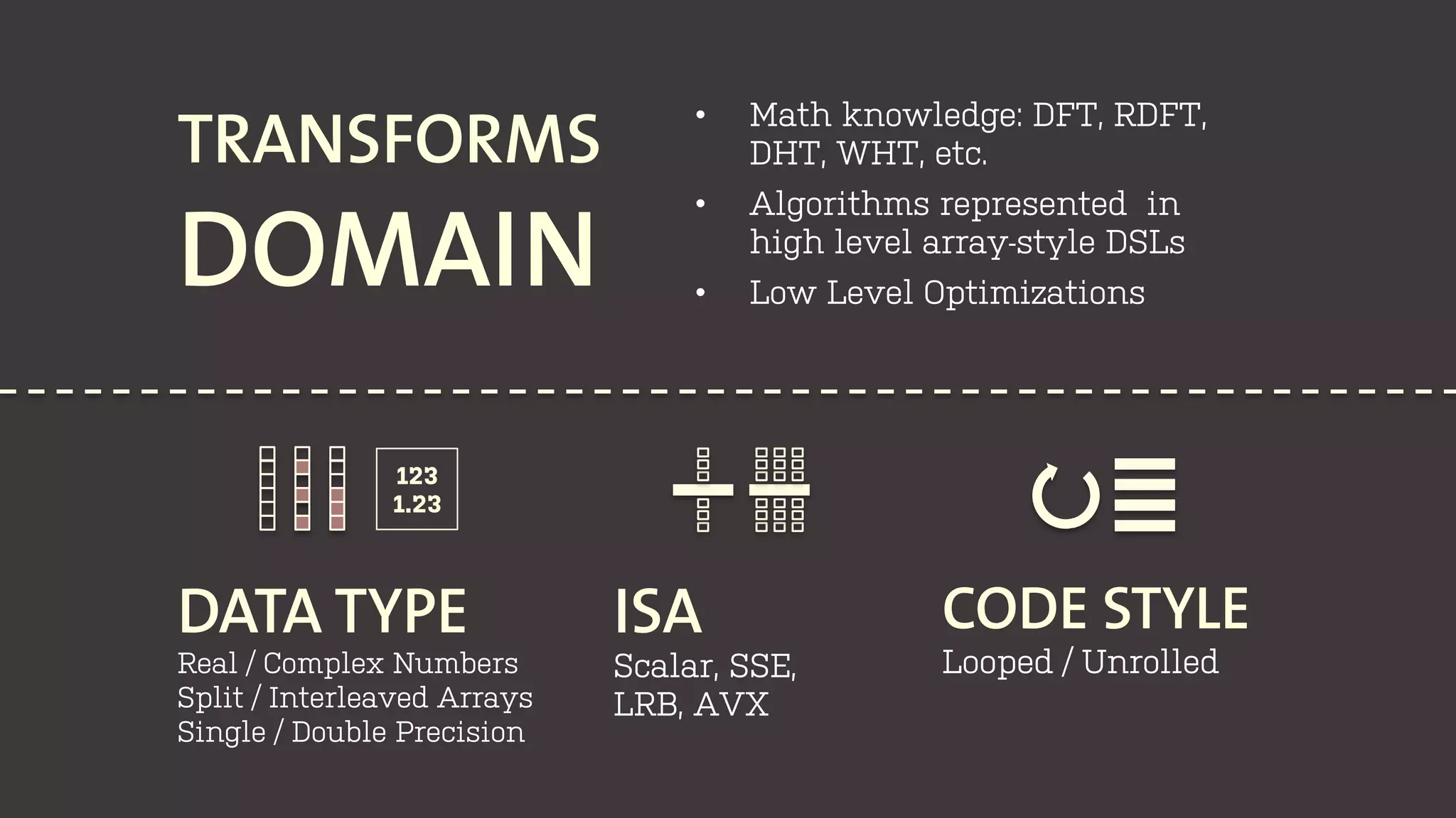 DATA TYPE
Real / Complex Numbers
Split / Interleaved Arrays
Single / Double Precision
ISA
Scalar, SSE,
LRB, AVX
CODE STYLE
Looped / Unrolled
123
1.23
•  Math knowledge: DFT, RDFT,
DHT, WHT, etc.
•  Algorithms represented in
high level array-style DSLs
•  Low Level Optimizations
TRANSFORMS
DOMAIN
 