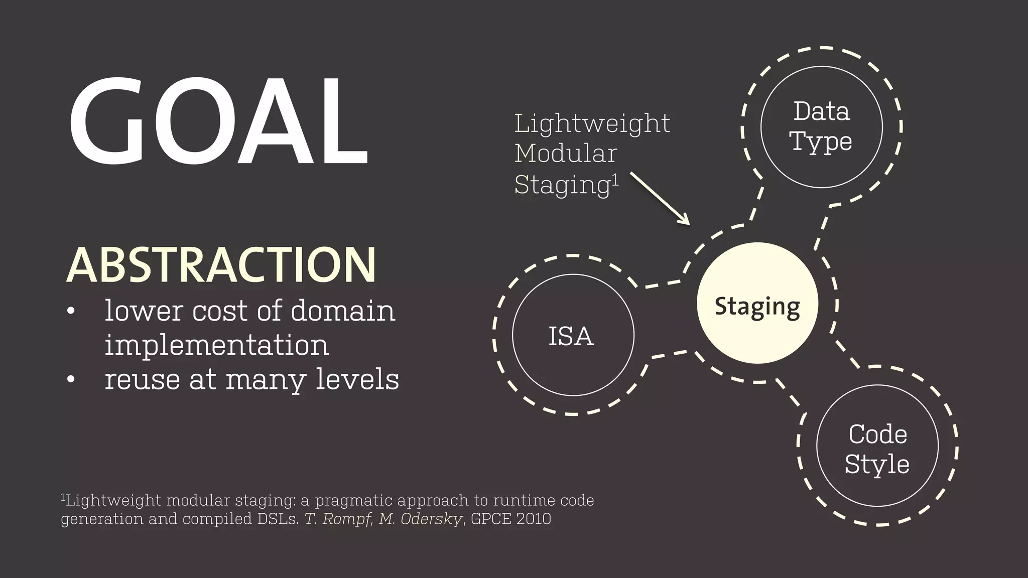 Staging
ABSTRACTION
•  lower cost of domain
implementation
•  reuse at many levels
ISA
Code
Style
Data
Type
GOAL Lightweight
Modular
Staging1
1Lightweight modular staging: a pragmatic approach to runtime code
generation and compiled DSLs. T. Rompf, M. Odersky, GPCE 2010
 