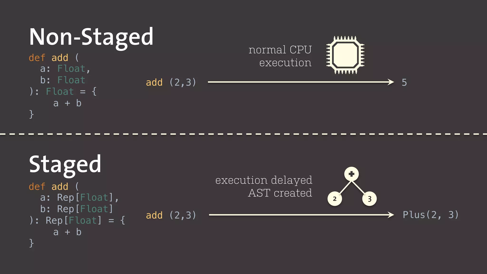 Staged
def add (!
a: Float, !
b: Float!
): Float = {!
a + b!
}!
def add (!
a: Rep[Float], !
b: Rep[Float]!
): Rep[Float] = { !
a + b!
}!
Non-Staged
execution delayed
AST created
add (2,3)	
  
add (2,3)	
  
normal CPU
execution	
  
Plus(2, 3)	
  
5	
  
2 3
 