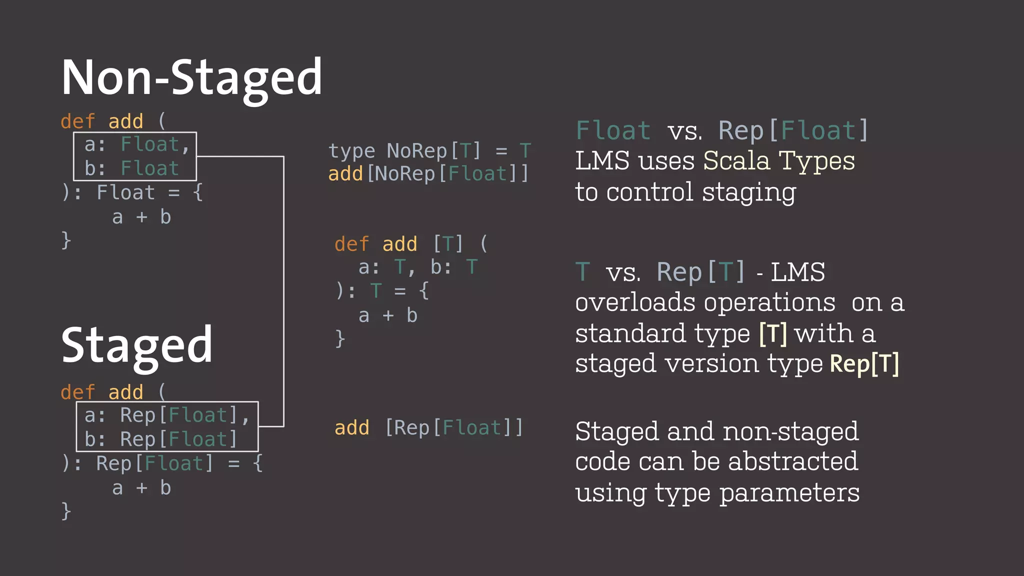 Staged
def add (!
a: Float, !
b: Float!
): Float = {!
a + b!
}!
def add (!
a: Rep[Float], !
b: Rep[Float]!
): Rep[Float] = { !
a + b!
}!
Non-Staged
Float vs. Rep[Float]
LMS uses Scala Types
to control staging
T vs. Rep[T] - LMS
overloads operations on a
standard type [T] with a
staged version type Rep[T]
Staged and non-staged
code can be abstracted
using type parameters
def add [T] (!
a: T, b: T!
): T = { !
a + b!
}!
add [Rep[Float]]!
type NoRep[T] = T!
add[NoRep[Float]]!
 