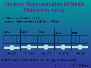 Memory Representation of Single Dimension Array If the array is float arr [ 5 ]; memory representation would be as follows: Arr [ 0 ]  Arr [ 1 ]  Arr [ 2 ]  Arr [ 3 ]  Arr [ 4 ]  5016  5012 5008  5004  5000  Total Memory requirement is : size of ( type ) * size of array 4 * 5  = 20 bytes 