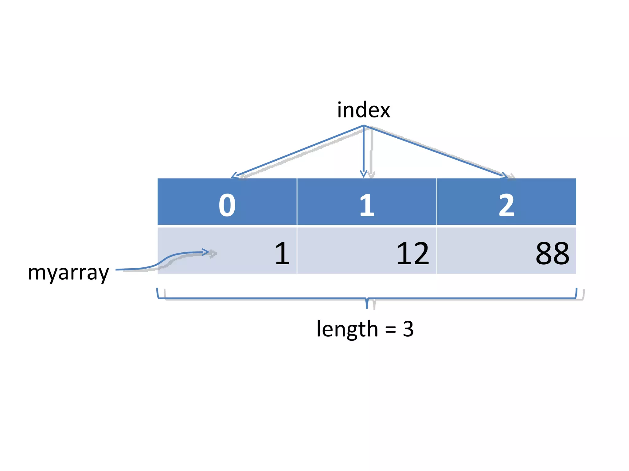 myarray index length = 3 0 1 2 1 12 88 
