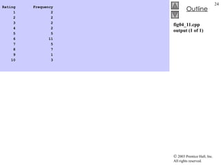 fig04_11.cpp output (1 of 1) Rating  Frequency 1  2 2  2 3  2 4  2 5  5 6  11 7  5 8  7 9  1 10  3 