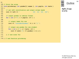 fig04_23.cpp (6 of 6) 99  100  // Print the array 101  void  printArray(  int  grades[][ exams ],  int  pupils,  int  tests ) 102  { 103  // set left justification and output column heads 104  cout << left <<  "  [0]  [1]  [2]  [3]" ; 105  106  // output grades in tabular format 107  for  (  int  i =  0 ; i < pupils; i++ ) { 108  109  // output label for row 110  cout <<  "\nstudentGrades["  << i <<  "] " ; 111  112  // output one grades for one student 113  for  (  int  j =  0 ; j < tests; j++ ) 114  cout << setw(  5  ) << grades[ i ][ j ]; 115  116  }  // end outer for 117  118  }  // end function printArray 