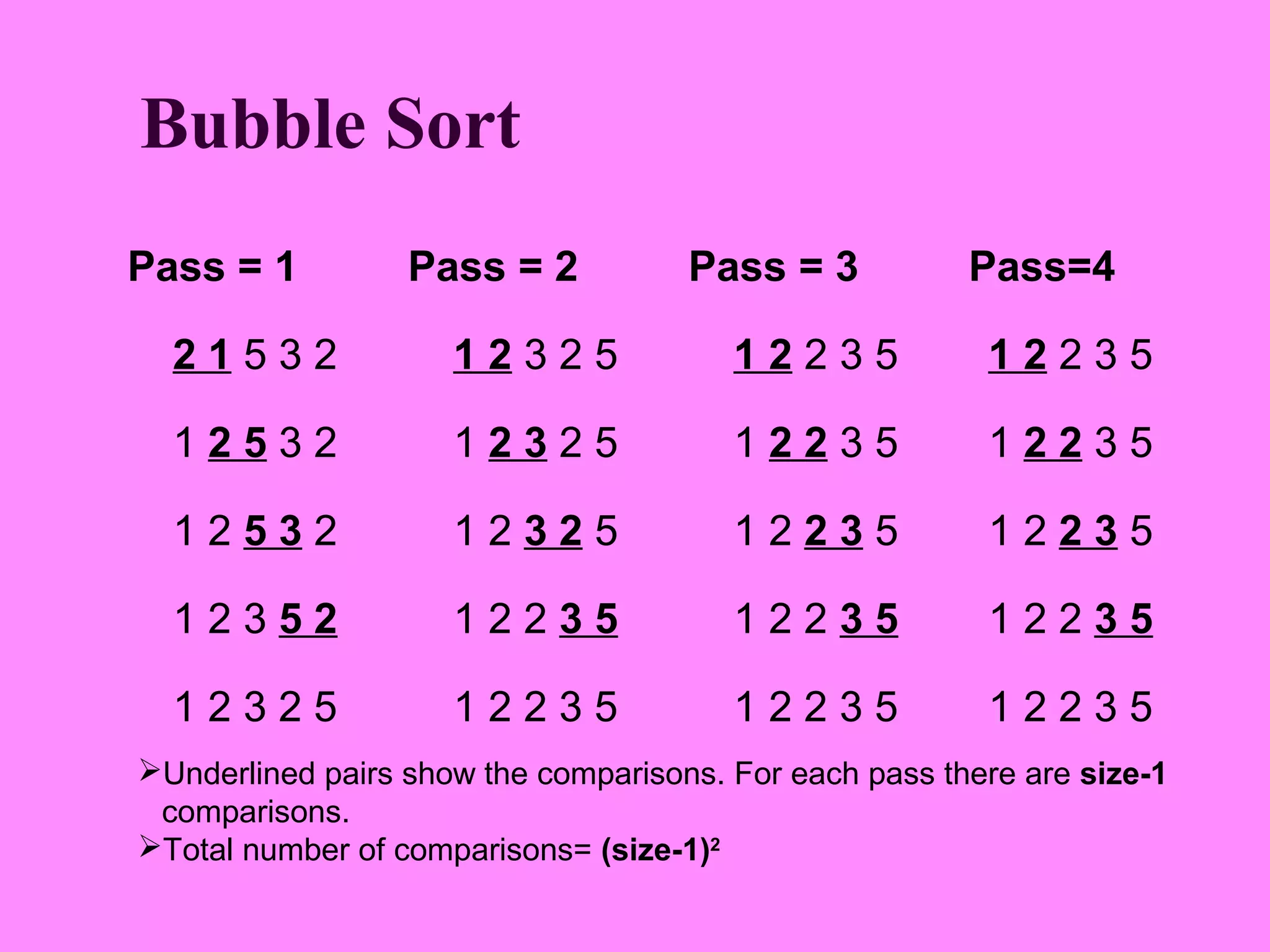 Bubble Sort
Pass = 1          Pass = 2           Pass = 3           Pass=4

  21532              12325              12235            12235

  12532              12325              12235            12235

  12532              12325              12235            12235

  12352              12235              12235            12235

  12325              12235              12235            12235
Underlined pairs show the comparisons. For each pass there are size-1
 comparisons.
Total number of comparisons= (size-1)2
 