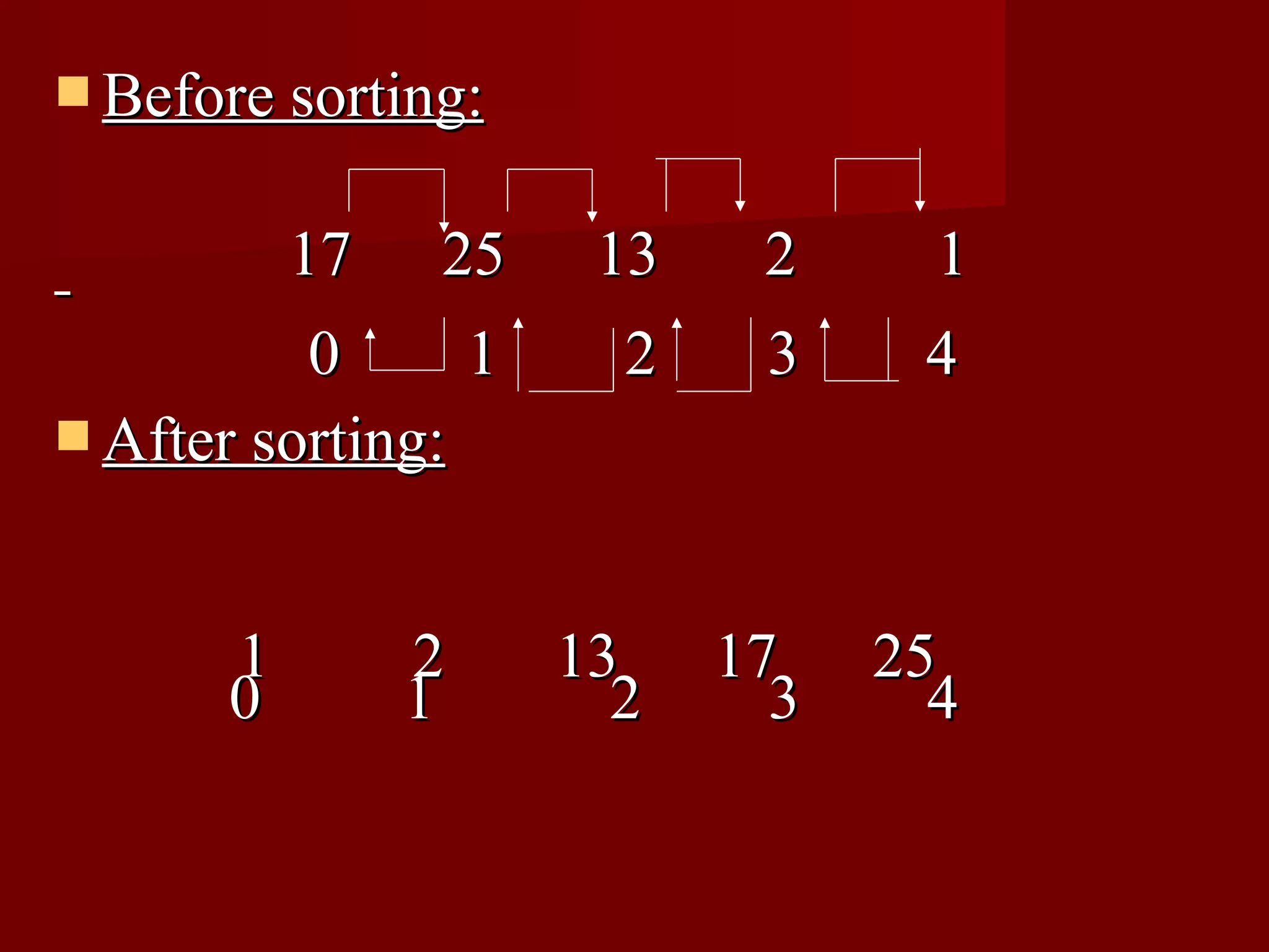  Before sorting:


           17   25    13    2      1
          0      1     2    3     4
 After sorting:



       1        2    13    17    25
       0        1      2     3     4
 