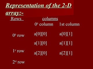 Representation of the 2-D
array:-
 Rows            columns
            0th column 1st column

  0th row   a[0][0]    a[0][1]
            a[1][0]    a[1][1]
  1st row   a[2][0]    a[2][1]
  2nd row
 