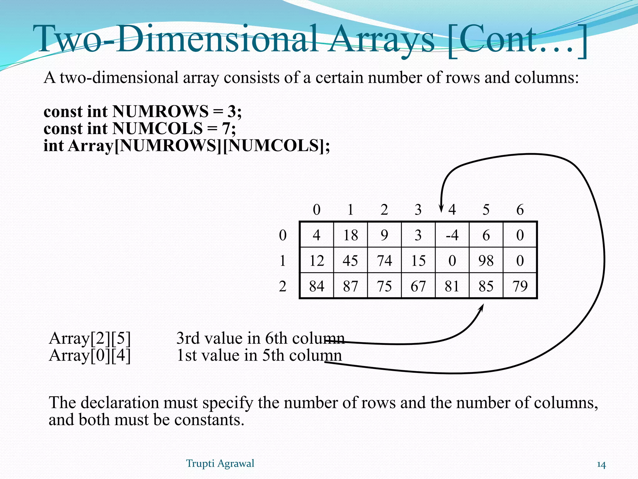 Two-Dimensional Arrays [Cont…] 
A two-dimensional array consists of a certain number of rows and columns: 
const int NUMROWS = 3; 
const int NUMCOLS = 7; 
int Array[NUMROWS][NUMCOLS]; 
0 1 2 3 4 5 6 
0 4 18 9 3 -4 6 0 
1 12 45 74 15 0 98 0 
2 84 87 75 67 81 85 79 
Array[2][5] 3rd value in 6th column 
Array[0][4] 1st value in 5th column 
The declaration must specify the number of rows and the number of columns, 
and both must be constants. 
Trupti Agrawal 14 
 