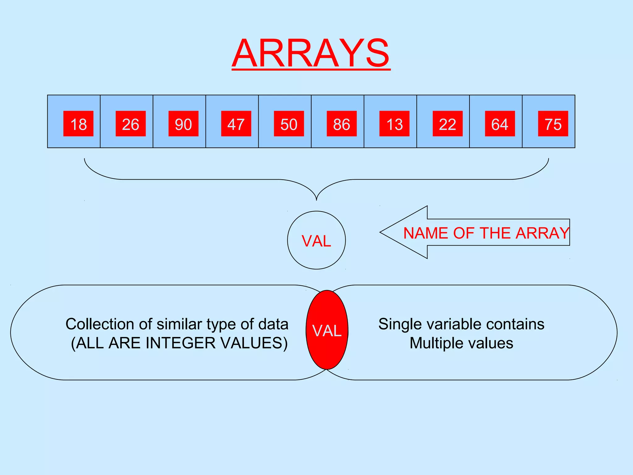 ARRAYS
18 26 90 47 50 86 13 22 64 75
VAL
NAME OF THE ARRAY
Collection of similar type of data
(ALL ARE INTEGER VALUES)
Single variable contains
Multiple values
VAL
 