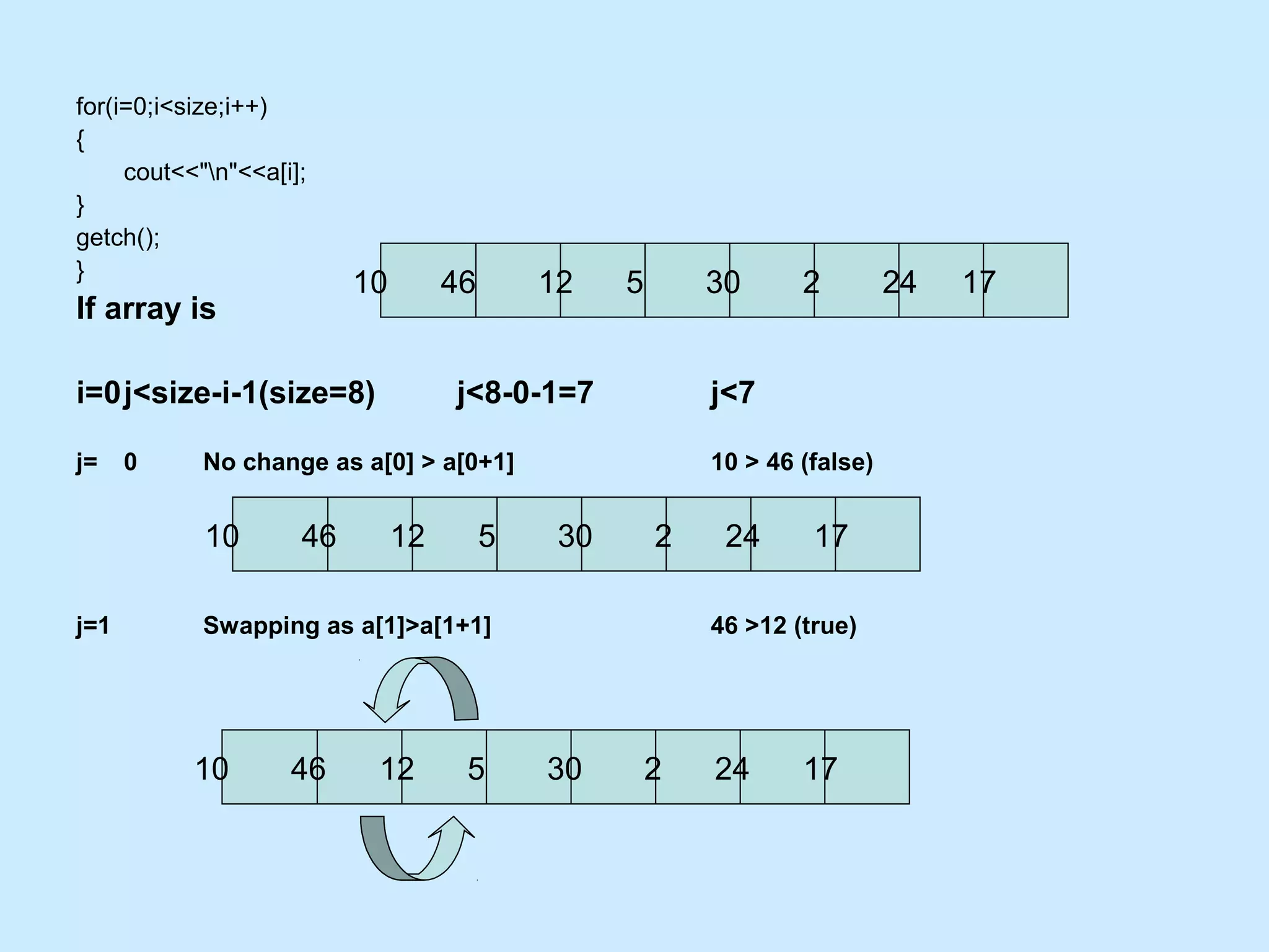for(i=0;i<size;i++)
{
cout<<"n"<<a[i];
}
getch();
}
If array is
i=0j<size-i-1(size=8) j<8-0-1=7 j<7
j= 0 No change as a[0] > a[0+1] 10 > 46 (false)
j=1 Swapping as a[1]>a[1+1] 46 >12 (true)
10 46 12 5 30 2 24 17
10 46 12 5 30 2 24 17
10 46 12 5 30 2 24 17
 