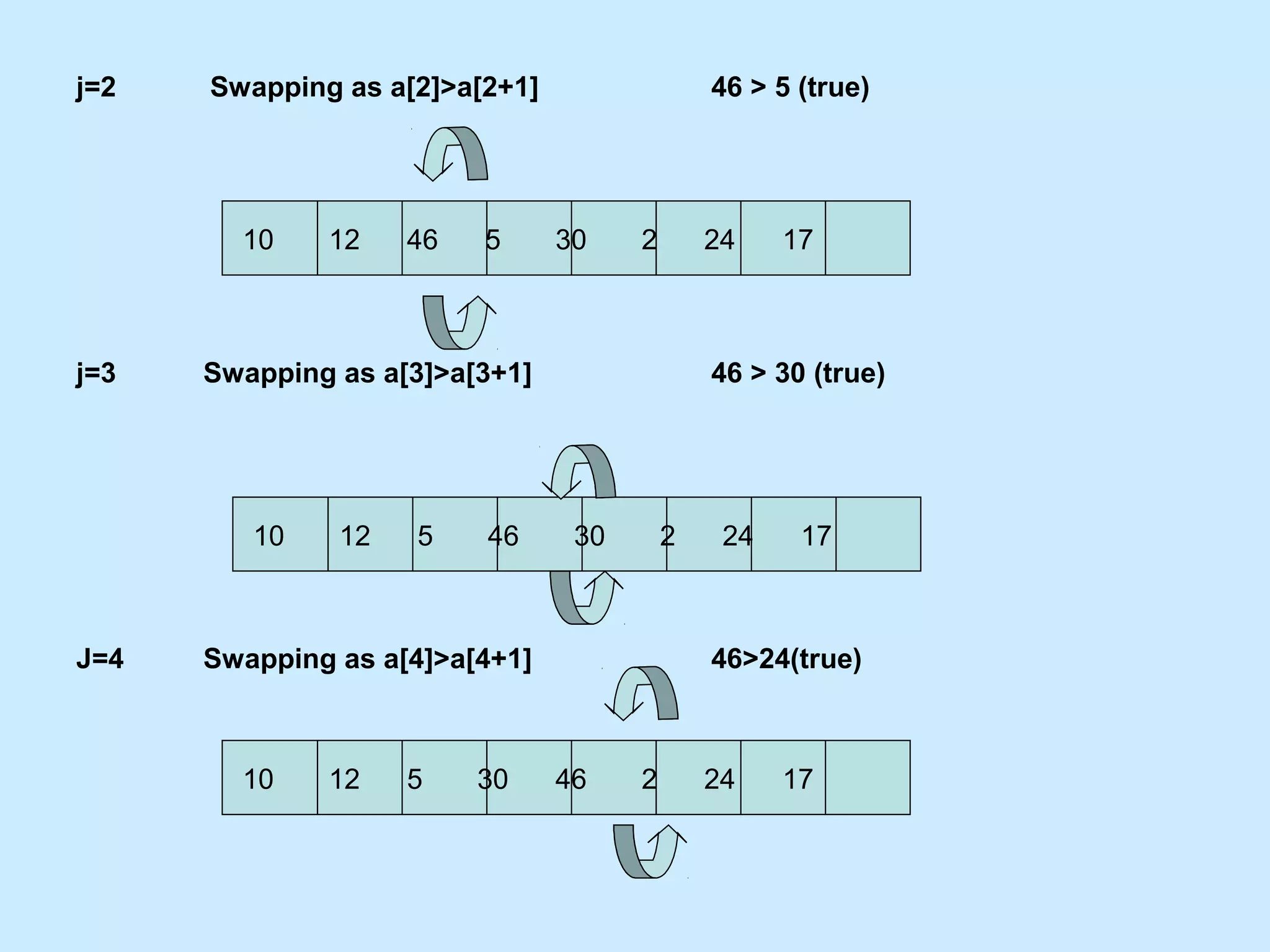 j=2 Swapping as a[2]>a[2+1] 46 > 5 (true)
j=3 Swapping as a[3]>a[3+1] 46 > 30 (true)
J=4 Swapping as a[4]>a[4+1] 46>24(true)
10 12 46 5 30 2 24 17
10 12 5 46 30 2 24 17
10 12 5 30 46 2 24 17
 