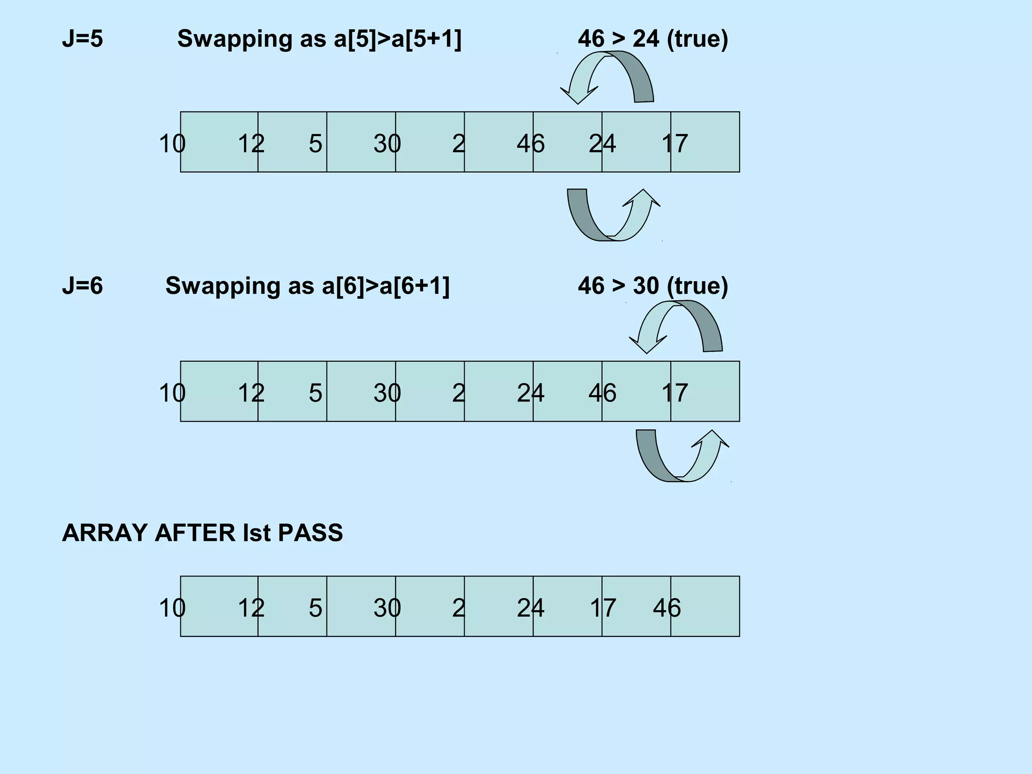 J=5 Swapping as a[5]>a[5+1] 46 > 24 (true)
J=6 Swapping as a[6]>a[6+1] 46 > 30 (true)
ARRAY AFTER Ist PASS
10 12 5 30 2 46 24 17
10 12 5 30 2 24 46 17
10 12 5 30 2 24 17 46
 