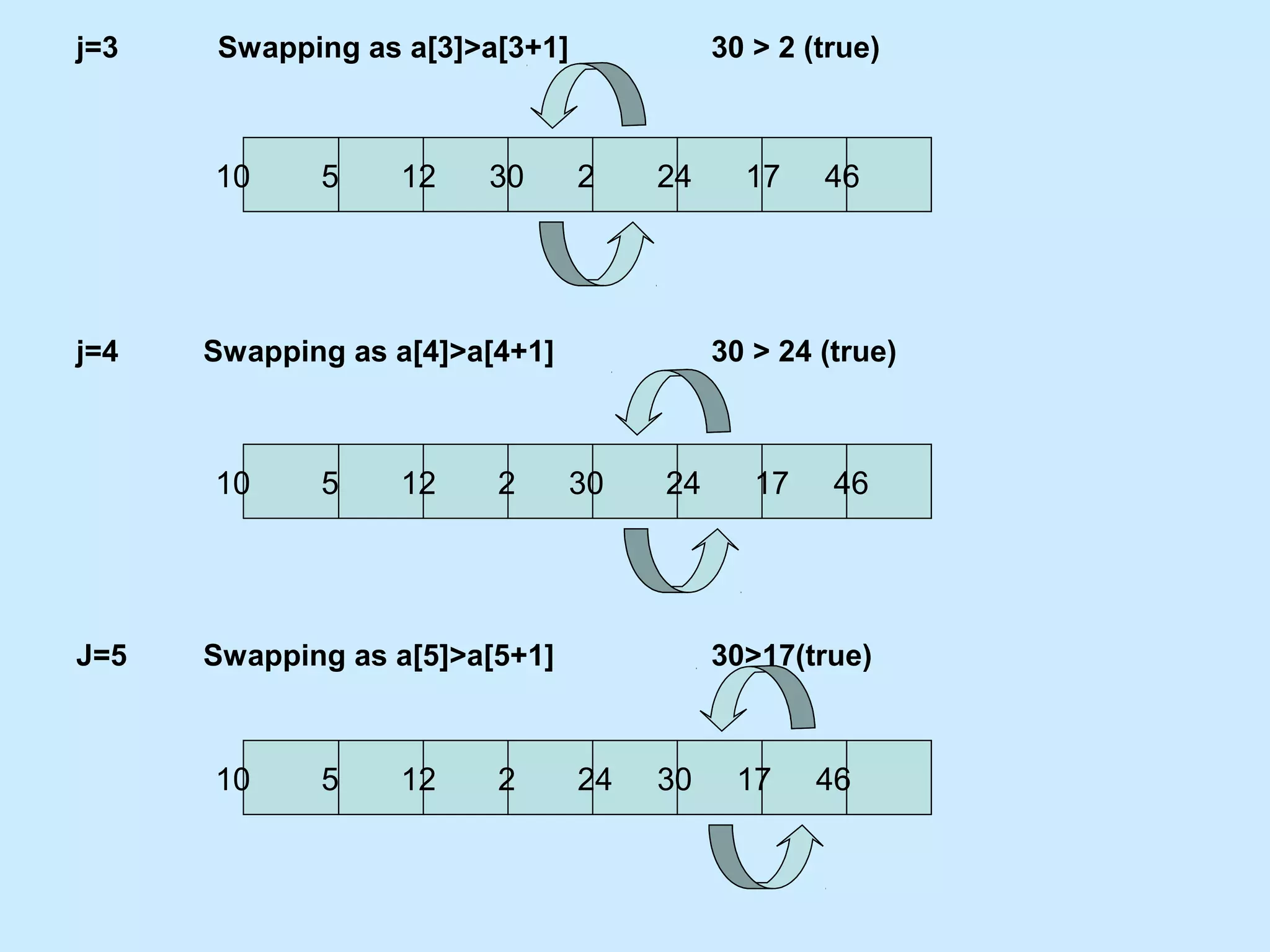 j=3 Swapping as a[3]>a[3+1] 30 > 2 (true)
j=4 Swapping as a[4]>a[4+1] 30 > 24 (true)
J=5 Swapping as a[5]>a[5+1] 30>17(true)
10 5 12 30 2 24 17 46
10 5 12 2 30 24 17 46
10 5 12 2 24 30 17 46
 