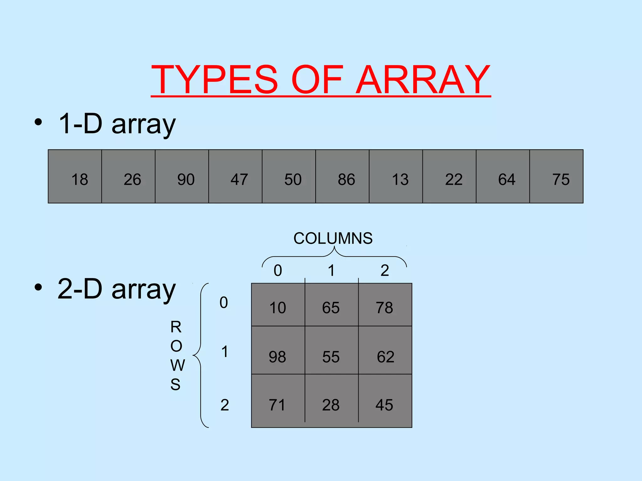 10 65 78
98 55 62
71 28 45
TYPES OF ARRAY
• 1-D array
• 2-D array
18 26 90 47 50 86 13 22 64 75
0
1
2
0 1 2
COLUMNS
R
O
W
S
 