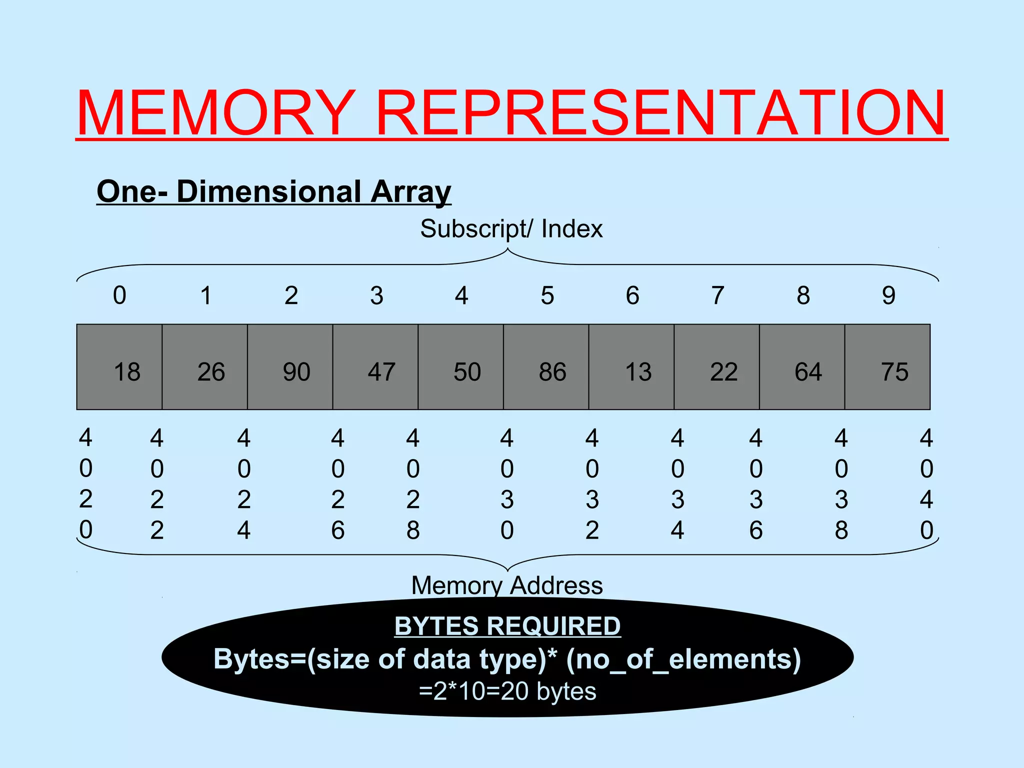 MEMORY REPRESENTATION
One- Dimensional Array
18 26 90 47 50 86 13 22 64 75
4
0
2
0
4
0
2
2
4
0
2
4
4
0
2
6
4
0
2
8
4
0
3
0
4
0
3
2
4
0
3
4
4
0
3
6
4
0
3
8
4
0
4
0
Memory Address
0 1 2 3 4 5 6 7 8 9
Subscript/ Index
BYTES REQUIRED
Bytes=(size of data type)* (no_of_elements)
=2*10=20 bytes
 