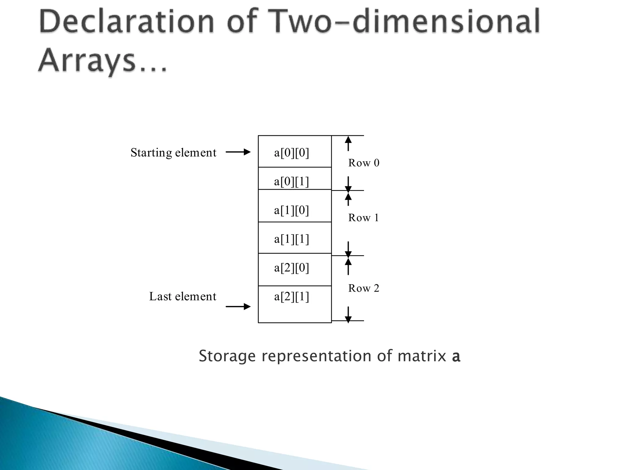 Starting element a[0][0]
a[0][1]
a[1][0]
a[1][1]
a[2][0]
Last element a[2][1]
Row 0
Row 1Row 1
Row 2
Storage representation of matrix a
 