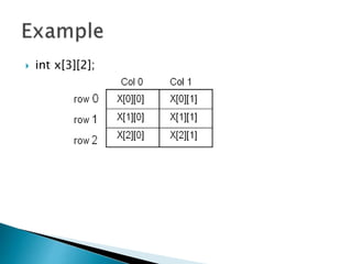 Arrays 1D and 2D , and multi dimensional | PPTX