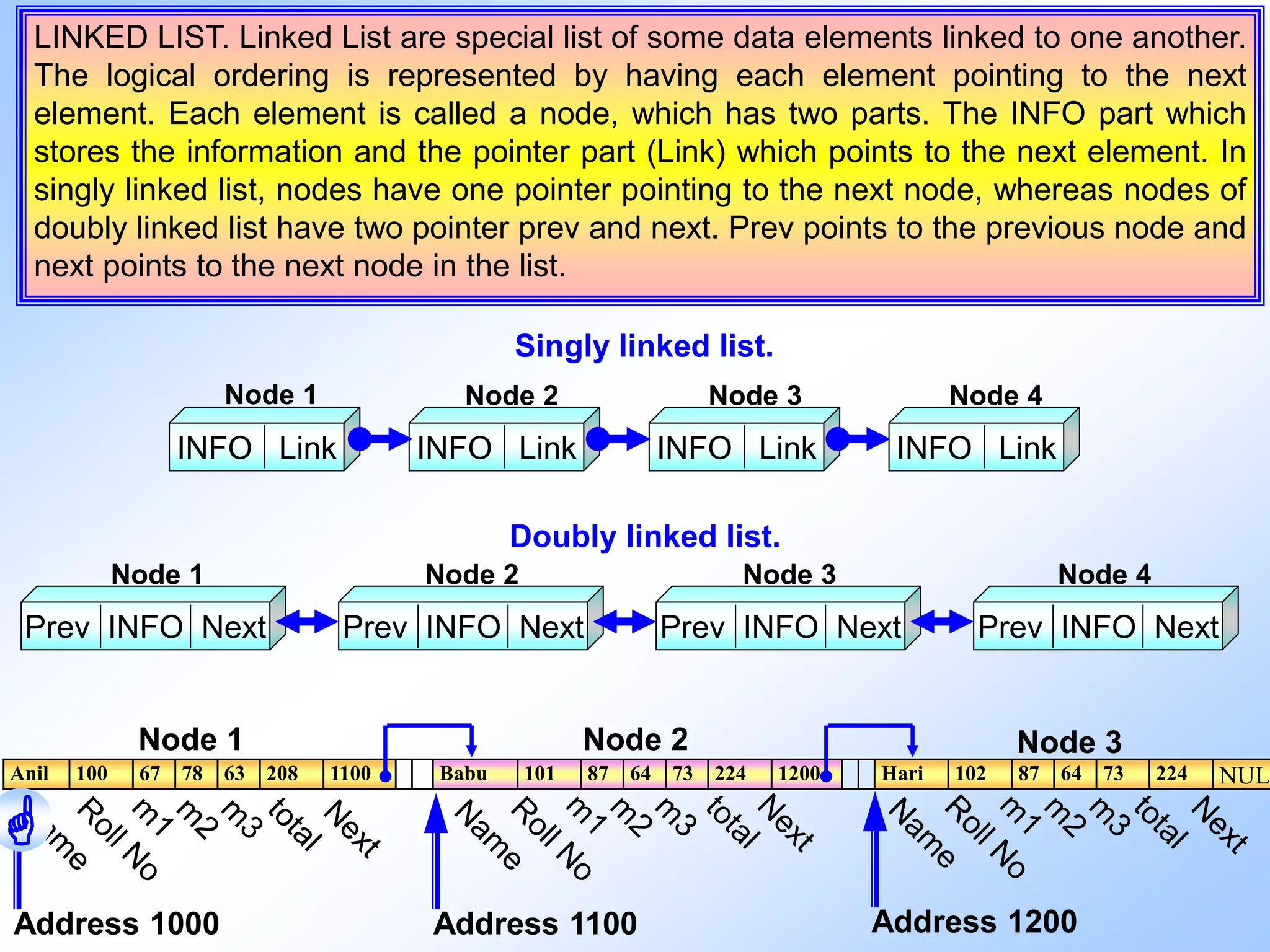LINKED LIST. Linked List are special list of some data elements linked to one another. The logical ordering is represented by having each element pointing to the next element. Each element is called a node, which has two parts. The INFO part which stores the information and the pointer part (Link) which points to the next element. In singly linked list, nodes have one pointer pointing to the next node, whereas nodes of doubly linked list have two pointer prev and next. Prev points to the previous node and next points to the next node in the list. INFO Link INFO Link INFO Link INFO Link Node 1 Node 2 Node 3 Node 4 Node 1 Node 2 Node 3 Node 4 Prev INFO Next Prev INFO Next Prev INFO Next Prev INFO Next Singly linked list. Doubly linked list. Anil 100 67 78 63 208 1100 Babu 101 87 64 73 224 1200 Hari 102 87 64 73 224 NUL Address 1100 Address 1200 Node 1 Node 2 Node 3 Address 1000  