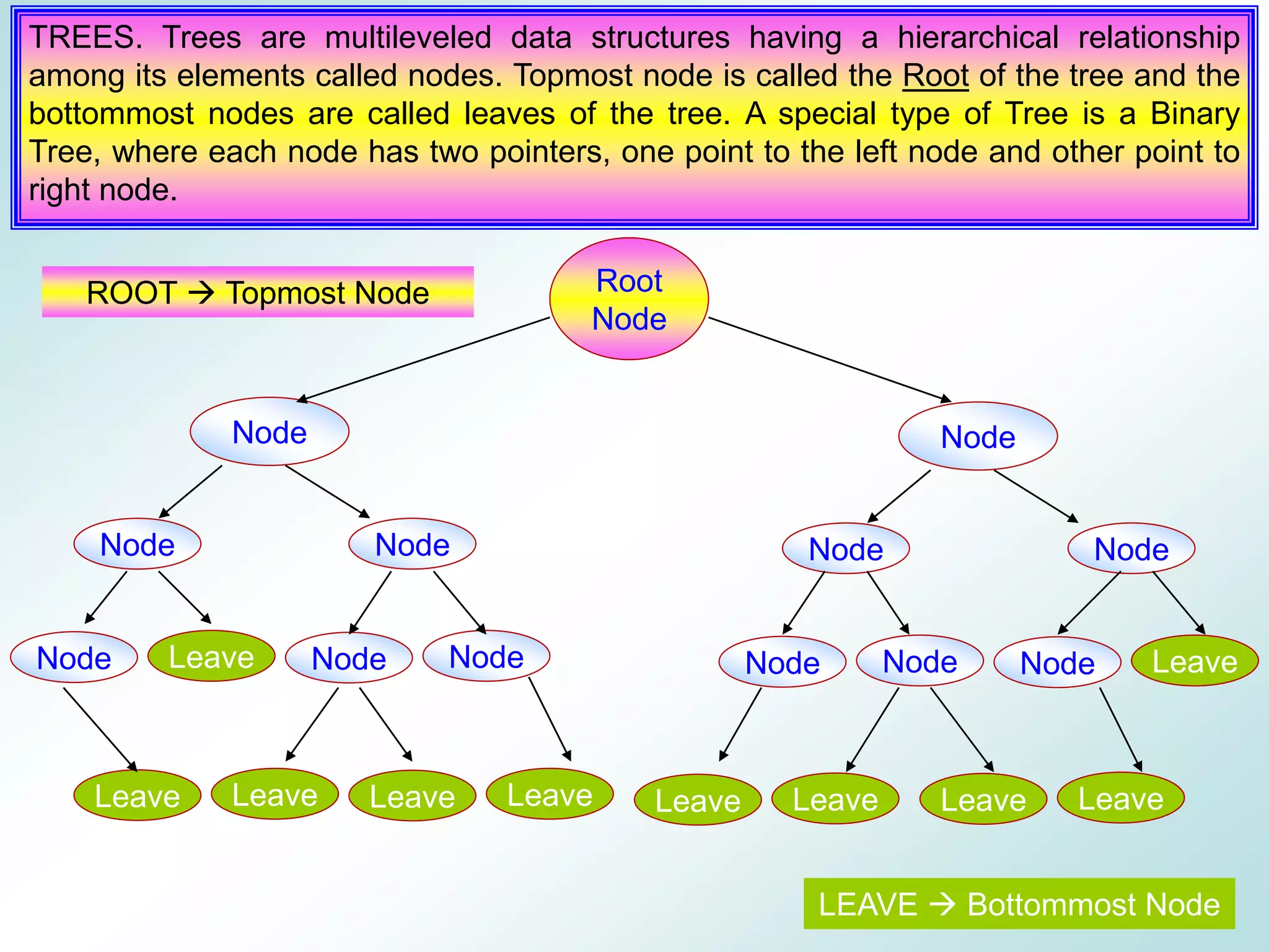TREES. Trees are multileveled data structures having a hierarchical relationship among its elements called nodes. Topmost node is called the Root of the tree and the bottommost nodes are called leaves of the tree. A special type of Tree is a Binary Tree, where each node has two pointers, one point to the left node and other point to right node. Root Node Node Node Node NodeNode Node ROOT  Topmost Node LEAVE  Bottommost Node Leave Node Node Node LeaveNode NodeNode LeaveLeave LeaveLeave Leave Leave Leave Leave 