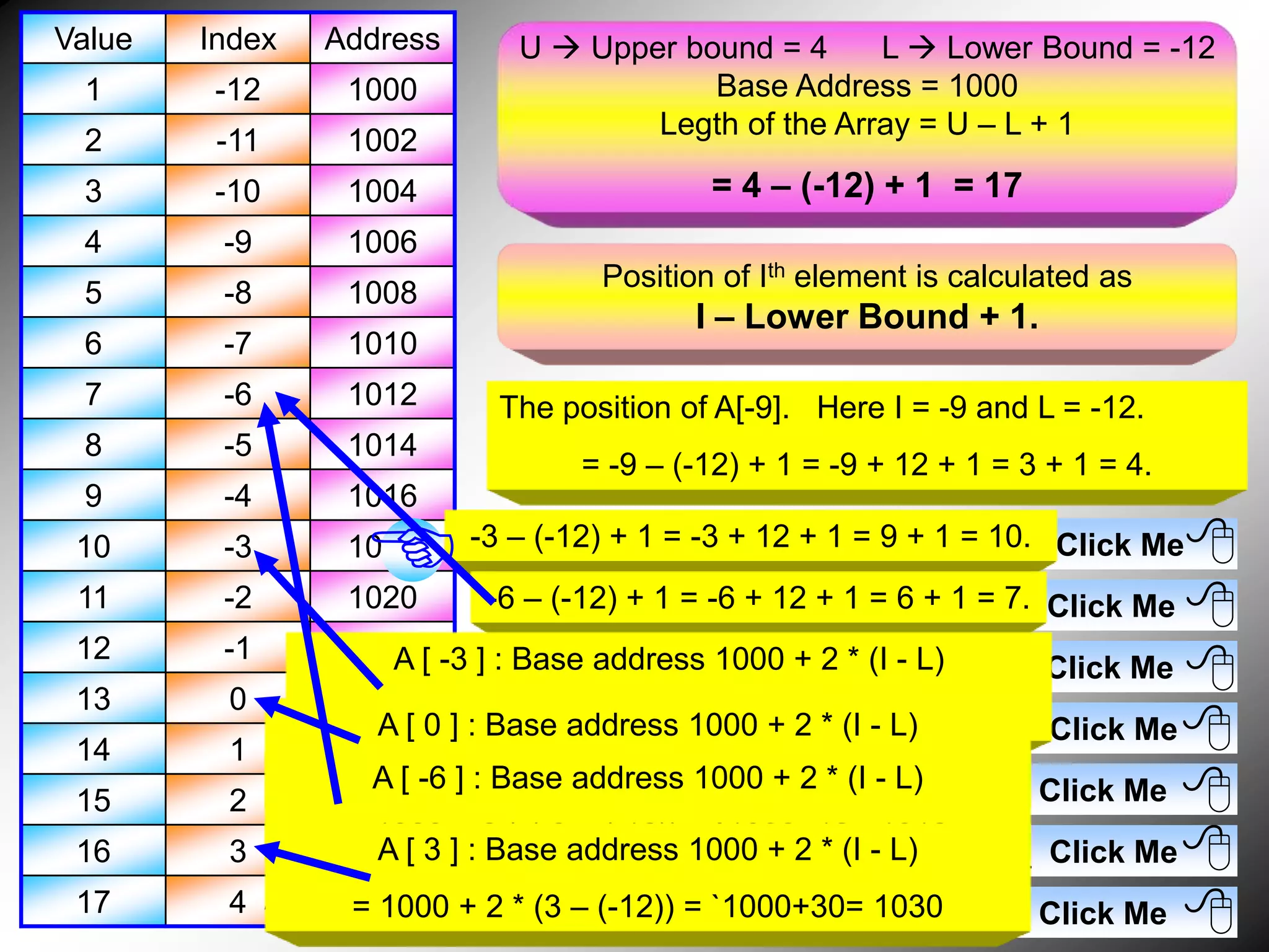Value Index Address 1 -12 1000 2 -11 1002 3 -10 1004 4 -9 1006 5 -8 1008 6 -7 1010 7 -6 1012 8 -5 1014 9 -4 1016 10 -3 1018 11 -2 1020 12 -1 1022 13 0 1024 14 1 1026 15 2 1028 16 3 1030 17 4 1032 U  Upper bound = 4 L  Lower Bound = -12 Base Address = 1000 Legth of the Array = U – L + 1 = 4 – (-12) + 1 = 17 Position of Ith element is calculated as I – Lower Bound + 1. The position of A[-9]. Here I = -9 and L = -12. = -9 – (-12) + 1 = -9 + 12 + 1 = 3 + 1 = 4. A[-3] is the ?th Element in the Array. Click Me A[-6] is the ?th Element in the Array. Click Me  A[4] is the ?th Element in the Array. Click Me  What will be the address of A[-3] ? . Click Me What will be the address of A[0] ? . Click Me  What will be the address of A[-6] ? . Click Me What will be the address of A[3] ?th . Click Me  -3 – (-12) + 1 = -3 + 12 + 1 = 9 + 1 = 10.  -6 – (-12) + 1 = -6 + 12 + 1 = 6 + 1 = 7. 4 – (-12) + 1 = 4 + 12 + 1 = 16 + 1 = 17.A [ -3 ] : Base address 1000 + 2 * (I - L) = 1000 + 2 * (-3 – (-12)) = `1000+18= 1018A [ 0 ] : Base address 1000 + 2 * (I - L) = 1000 + 2 * (0 – (-12)) = `1000+24= 1024A [ -6 ] : Base address 1000 + 2 * (I - L) = 1000 + 2 * (-6 – (-12)) = `1000+12= 1012A [ 3 ] : Base address 1000 + 2 * (I - L) = 1000 + 2 * (3 – (-12)) = `1000+30= 1030 