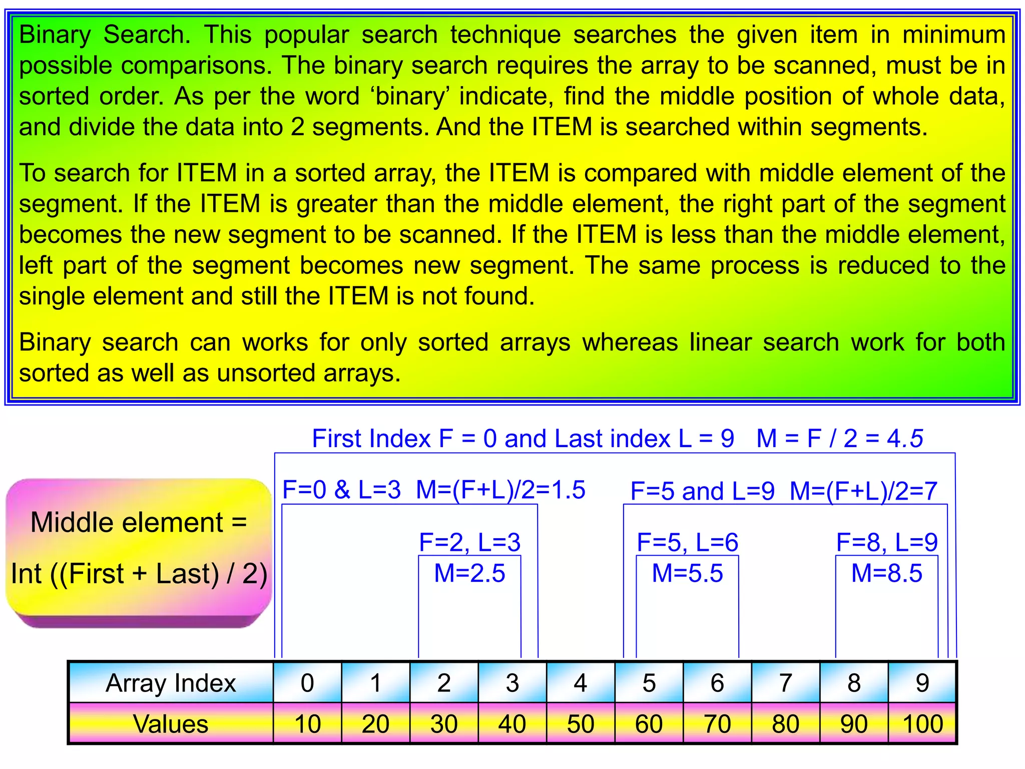 Binary Search. This popular search technique searches the given item in minimum possible comparisons. The binary search requires the array to be scanned, must be in sorted order. As per the word ‘binary’ indicate, find the middle position of whole data, and divide the data into 2 segments. And the ITEM is searched within segments. To search for ITEM in a sorted array, the ITEM is compared with middle element of the segment. If the ITEM is greater than the middle element, the right part of the segment becomes the new segment to be scanned. If the ITEM is less than the middle element, left part of the segment becomes new segment. The same process is reduced to the single element and still the ITEM is not found. Binary search can works for only sorted arrays whereas linear search work for both sorted as well as unsorted arrays. Array Index 0 1 2 3 4 5 6 7 8 9 Values 10 20 30 40 50 60 70 80 90 100 First Index F = 0 and Last index L = 9 M = F / 2 = 4.5 F=0 & L=3 M=(F+L)/2=1.5 F=5 and L=9 M=(F+L)/2=7 F=2, L=3 M=2.5 F=5, L=6 M=5.5 F=8, L=9 M=8.5 Middle element = Int ((First + Last) / 2) 