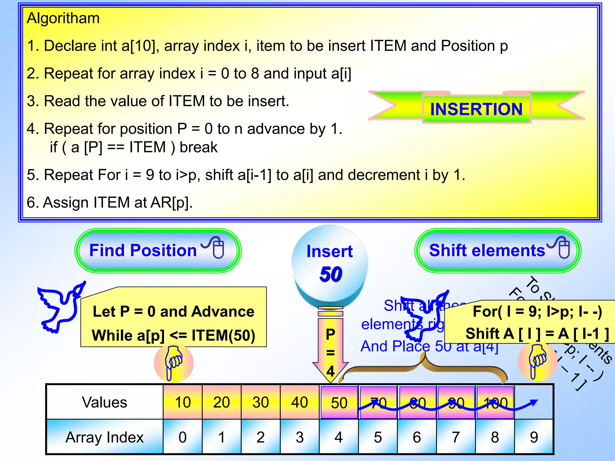 Insert 50 Algoritham 1. Declare int a[10], array index i, item to be insert ITEM and Position p 2. Repeat for array index i = 0 to 8 and input a[i] 3. Read the value of ITEM to be insert. 4. Repeat for position P = 0 to n advance by 1. if ( a [P] == ITEM ) break 5. Repeat For i = 9 to i>p, shift a[i-1] to a[i] and decrement i by 1. 6. Assign ITEM at AR[p]. Values 10 20 30 40 Array Index 0 1 2 3 4 5 6 7 8 9 100 Find Position  Shift elements 9080706050 Shift all these elements rightwards And Place 50 at a[4] P = 4 Let P = 0 and Advance While a[p] <= ITEM(50)   For( I = 9; I>p; I- -) Shift A [ I ] = A [ I-1 ]  INSERTION 