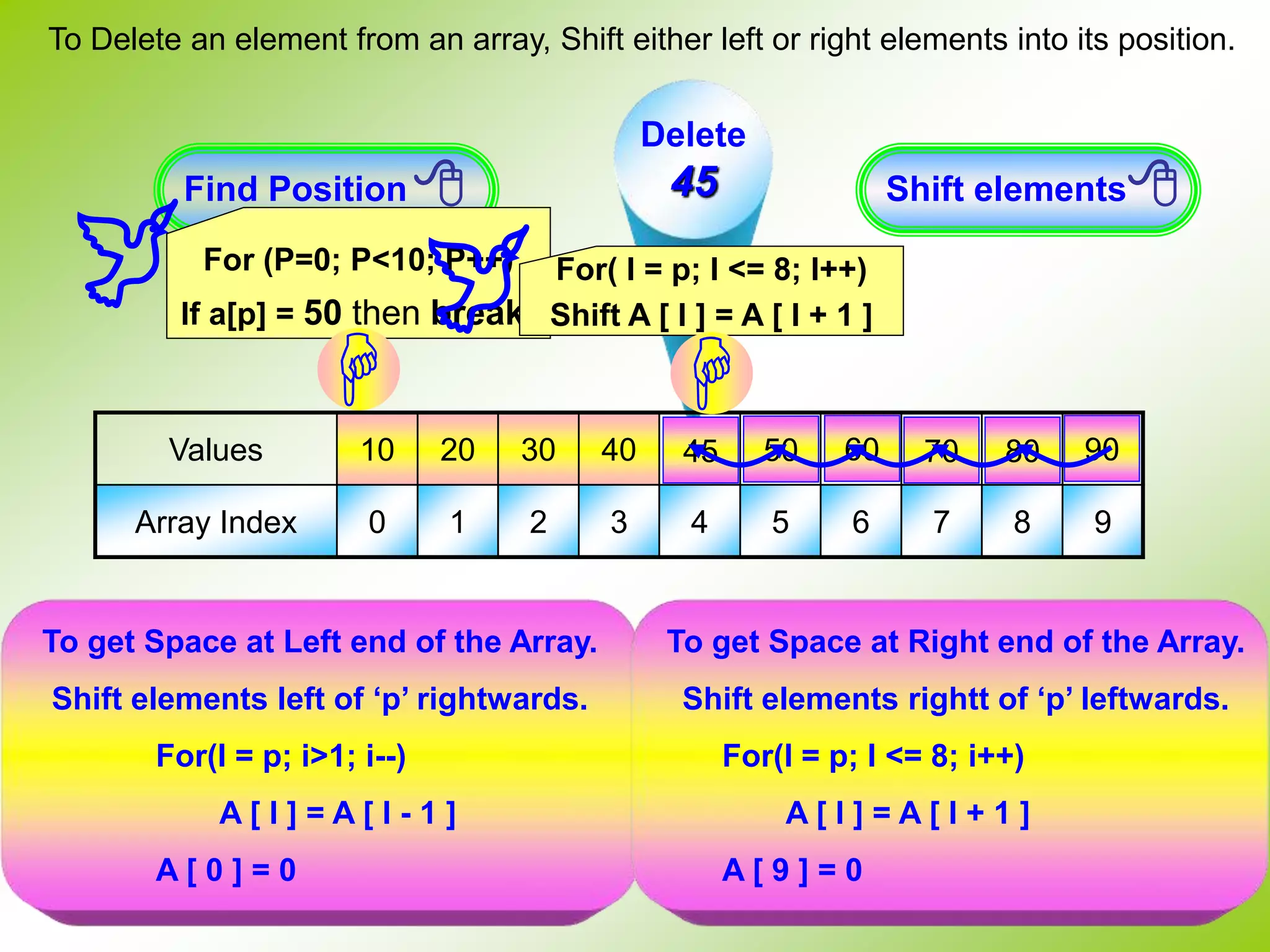Delete 45 Values 10 20 30 40 Array Index 0 1 2 3 4 5 6 7 8 9 Find Position  Shift elements 45 50 To get Space at Left end of the Array. Shift elements left of ‘p’ rightwards. For(I = p; i>1; i--) A [ I ] = A [ I - 1 ] A [ 0 ] = 0 To Delete an element from an array, Shift either left or right elements into its position. 60 70 80 90 To get Space at Right end of the Array. Shift elements rightt of ‘p’ leftwards. For(I = p; I <= 8; i++) A [ I ] = A [ I + 1 ] A [ 9 ] = 0 For (P=0; P<10; P++) If a[p] = 50 then break;  For( I = p; I <= 8; I++) Shift A [ I ] = A [ I + 1 ]  