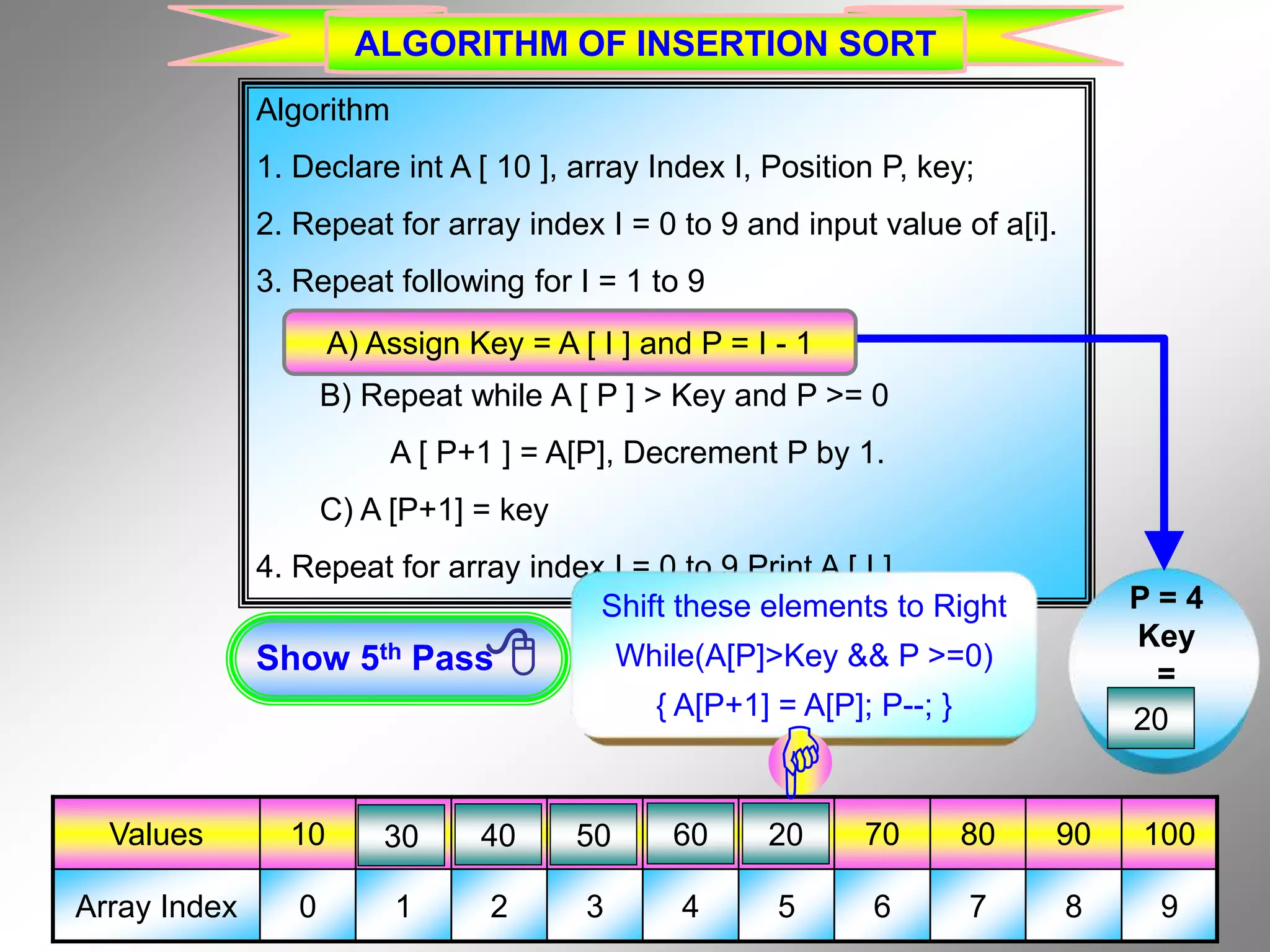 Algorithm 1. Declare int A [ 10 ], array Index I, Position P, key; 2. Repeat for array index I = 0 to 9 and input value of a[i]. 3. Repeat following for I = 1 to 9 A) Assign Key = A [ I ] and P = I - 1 B) Repeat while A [ P ] > Key and P >= 0 A [ P+1 ] = A[P], Decrement P by 1. C) A [P+1] = key 4. Repeat for array index I = 0 to 9 Print A [ I ] Values 10 30 40 50 60 20 70 80 90 100 Array Index 0 1 2 3 4 5 6 7 8 9 Show 5th Pass 60 P = 4 Key = A) Assign Key = A [ I ] and P = I - 1 20 Shift these elements to Right While(A[P]>Key && P >=0) { A[P+1] = A[P]; P--; }  504030 20 ALGORITHM OF INSERTION SORT 